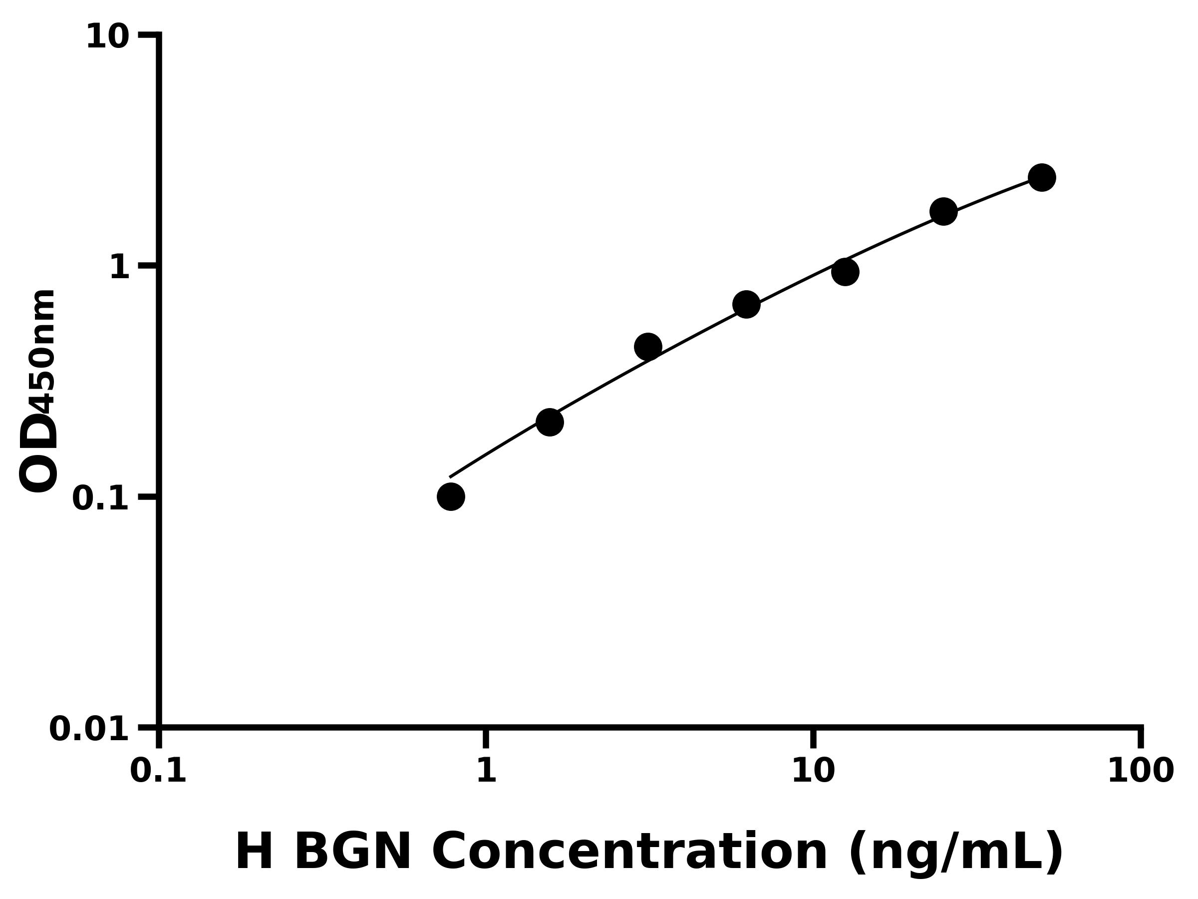 人雙糖鏈蛋白聚糖(BGN)ELISA試劑盒主圖