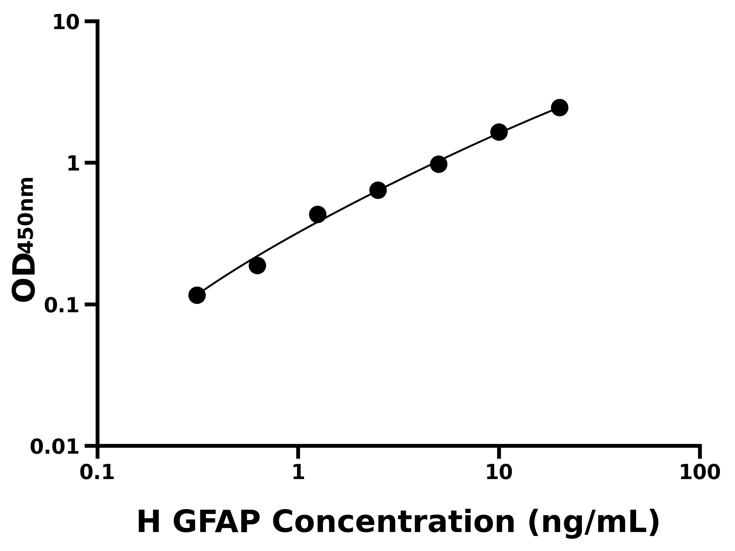 人神經膠質纖維酸性蛋白(GFAP)ELISA試劑盒主圖