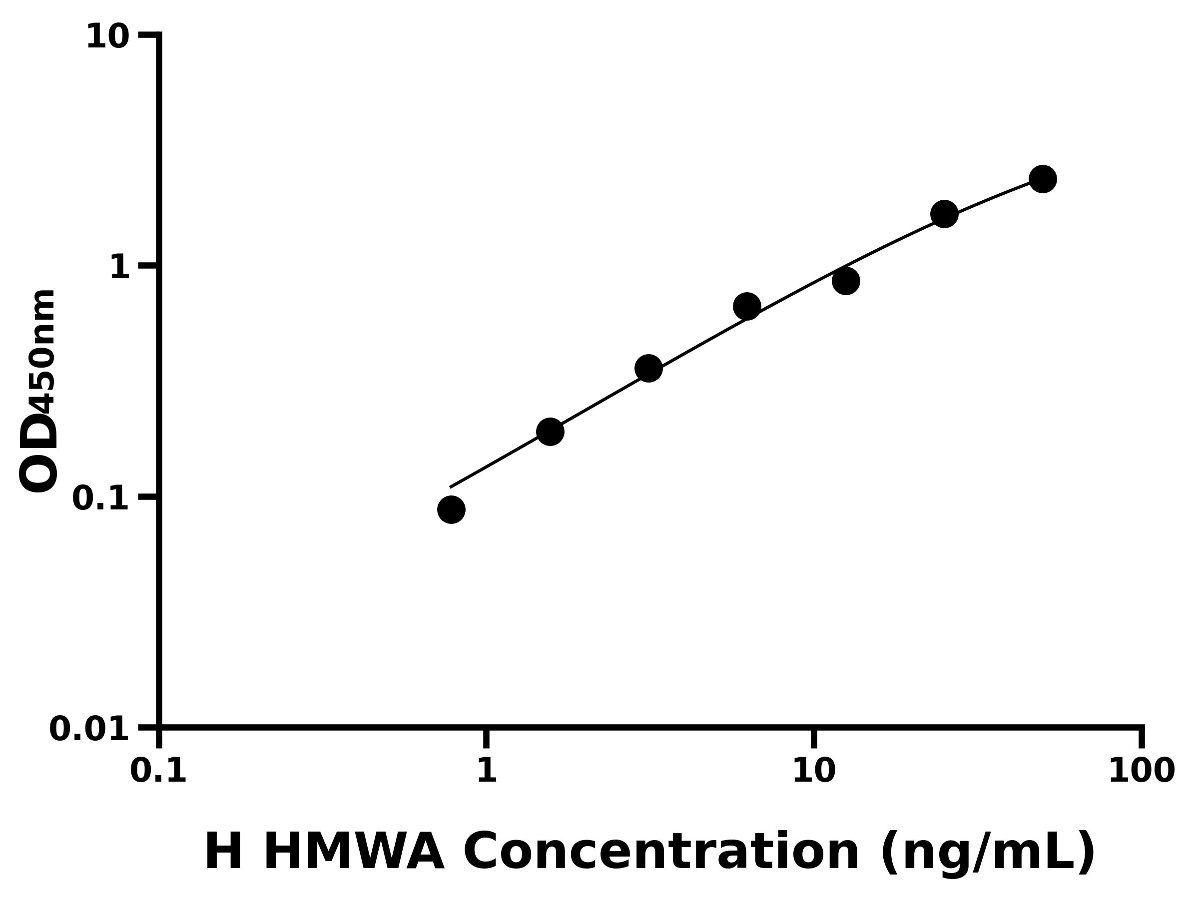 人高分子量脂聯(lián)素(HMWA)ELISA試劑盒主圖