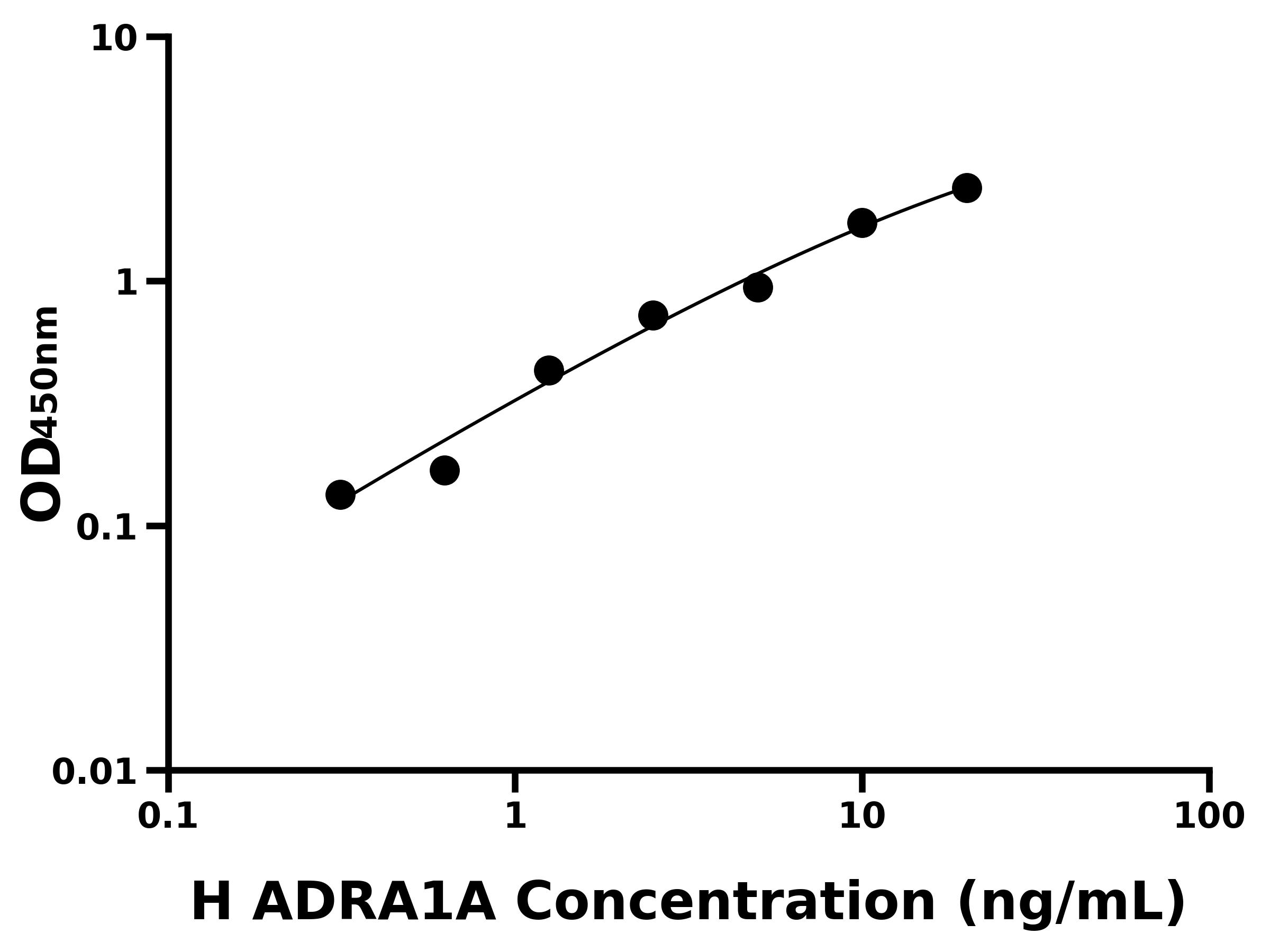 人腎上腺素能a1A受體(ADRA1A)ELISA試劑盒主圖