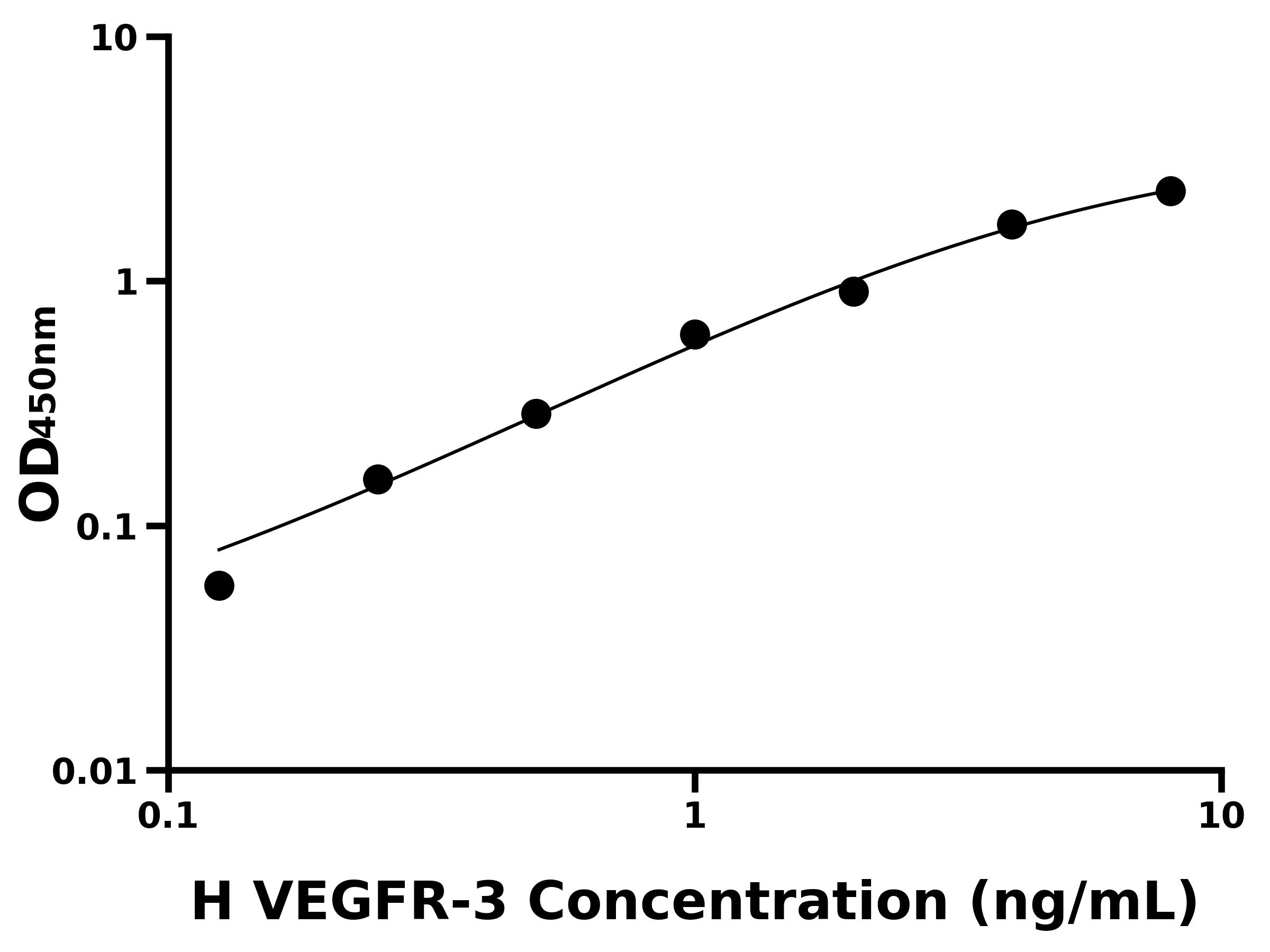人血管內皮細胞生長因子受體3(VEGFR-3)ELISA試劑盒主圖