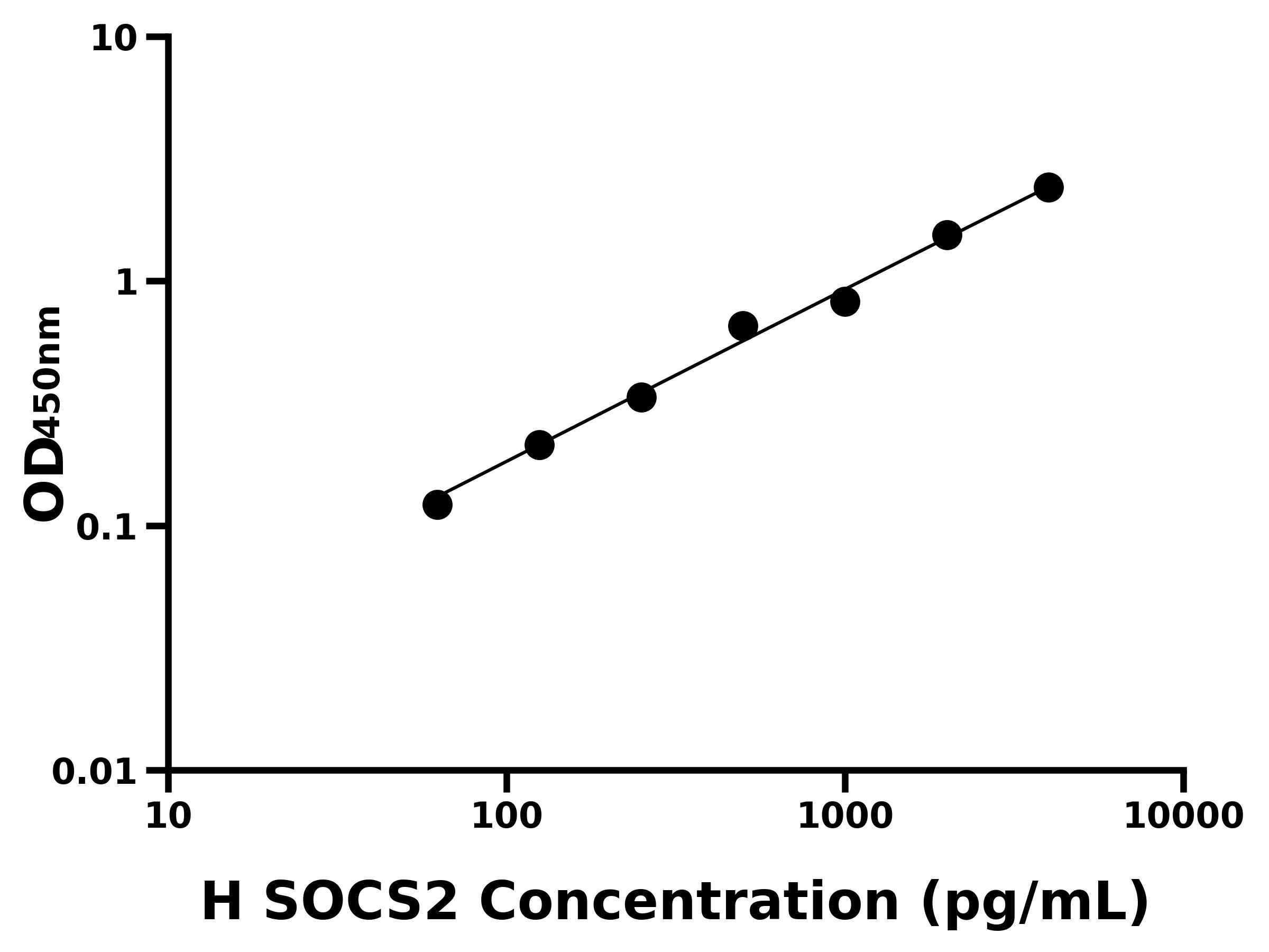 人細胞因子信號轉導抑制因子2(SOCS2)ELISA試劑盒主圖
