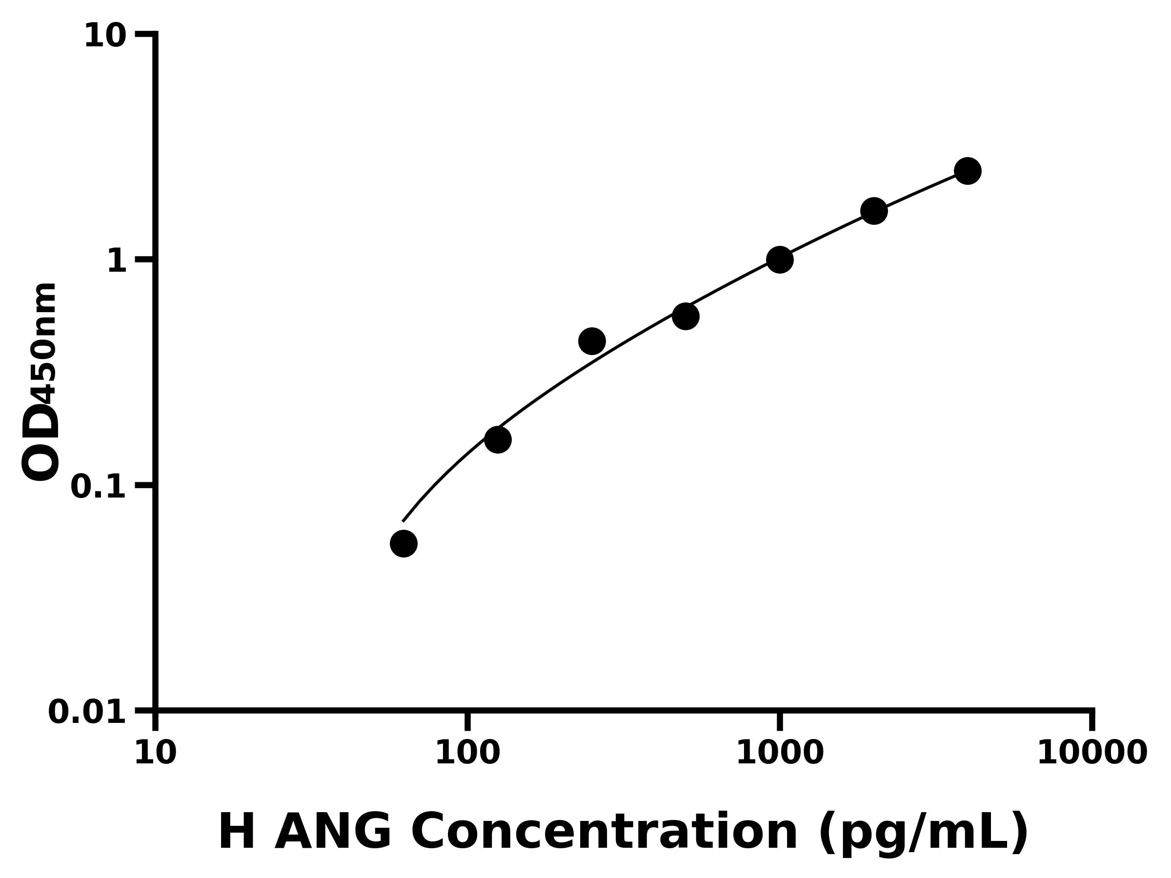 人血管生長素(ANG)ELISA試劑盒主圖