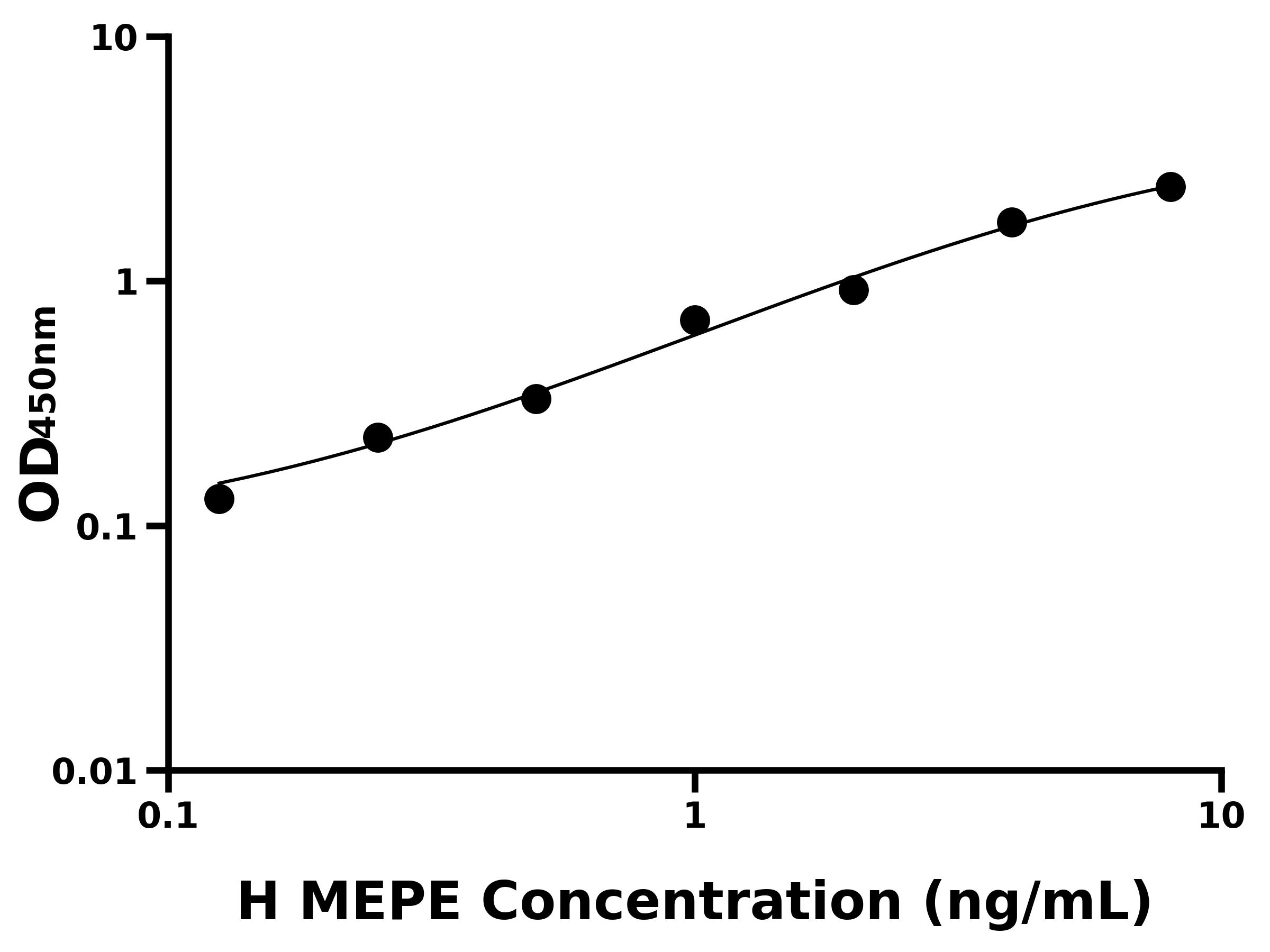人細胞外基質磷酸糖蛋白(MEPE)ELISA試劑盒主圖