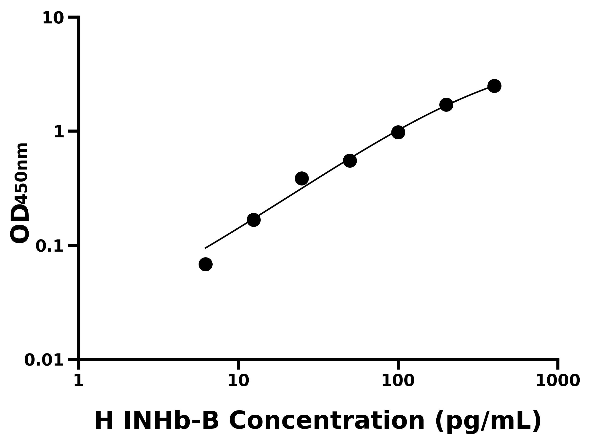人抑制素&beta;B(INHb-B)ELISA試劑盒主圖