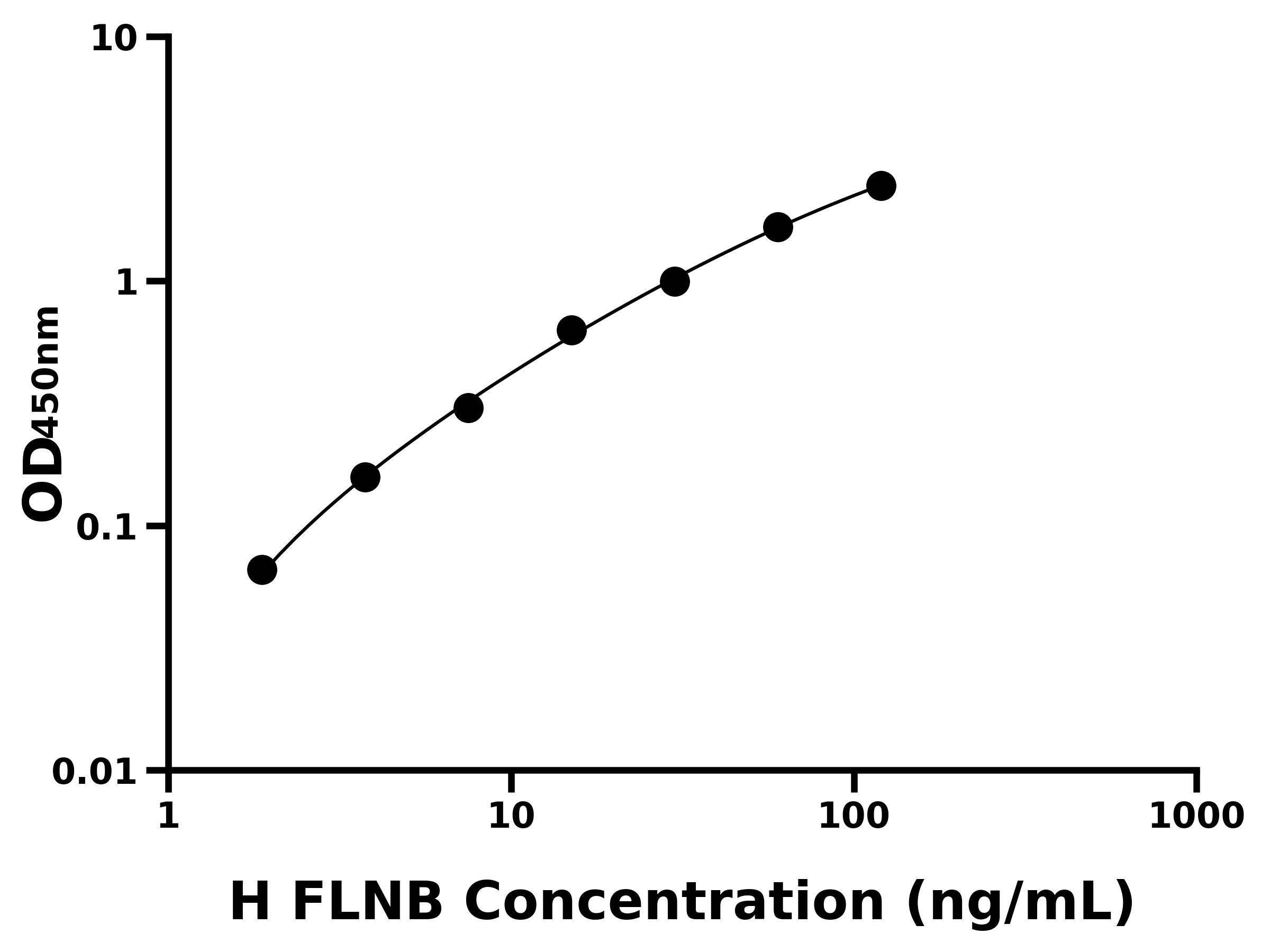 人絲蛋白B(FLNB)ELISA試劑盒主圖