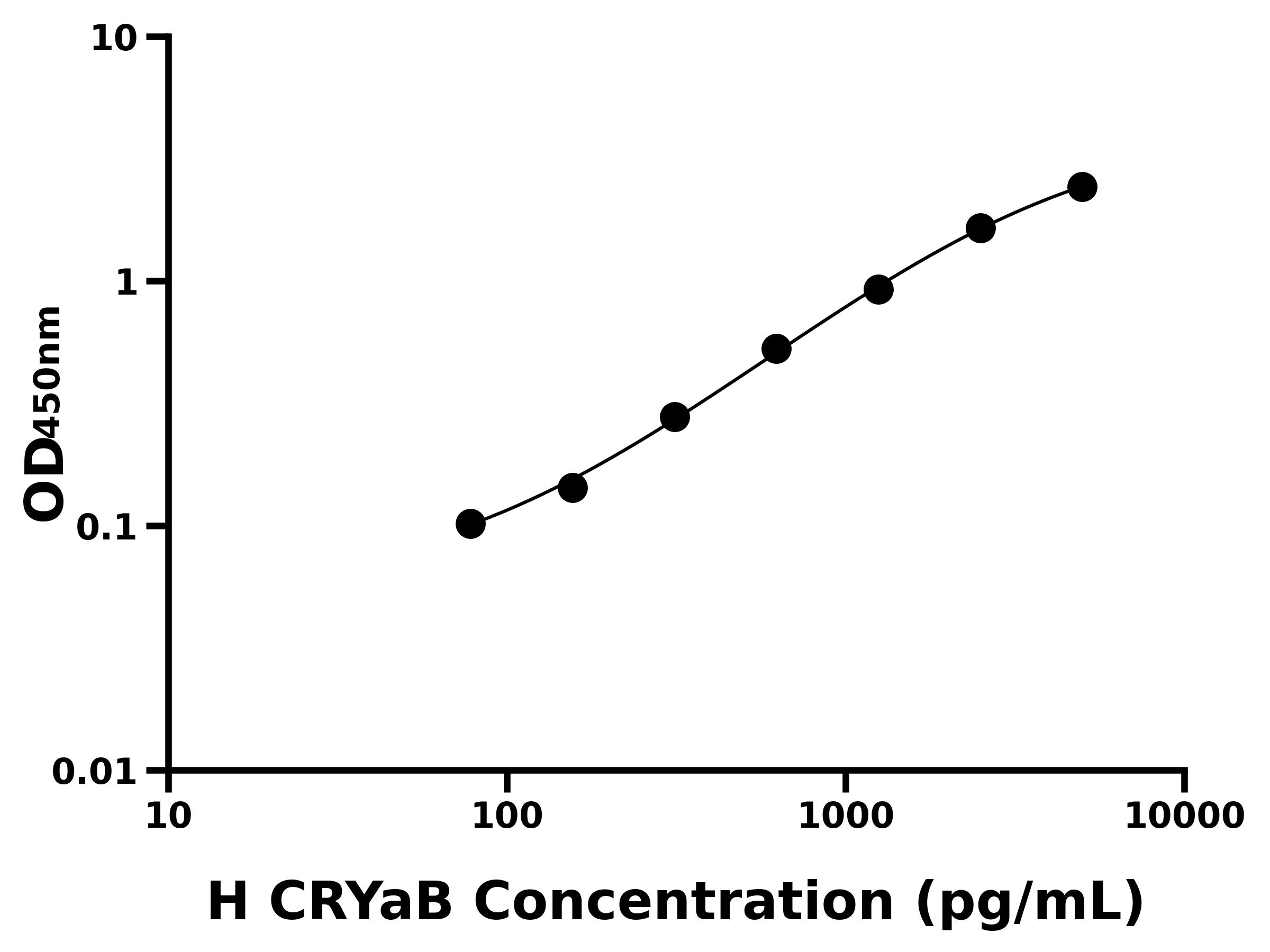 人晶狀體蛋白&alpha;B(CRYaB)ELISA試劑盒主圖