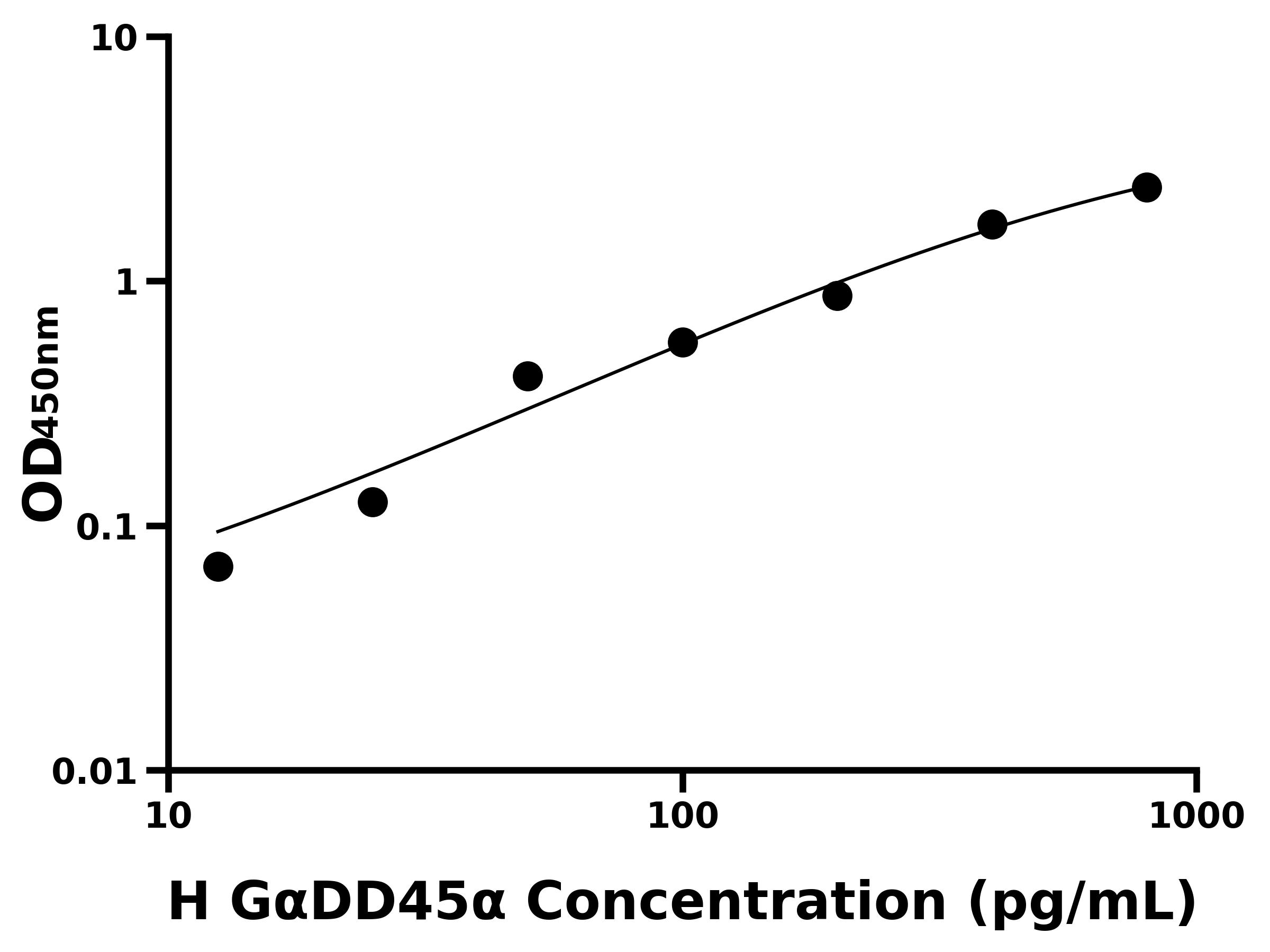 人生長停滯DN&alpha;損傷可誘導(dǎo)蛋白&alpha;(G&alpha;DD45&alpha;)ELISA試劑盒主圖