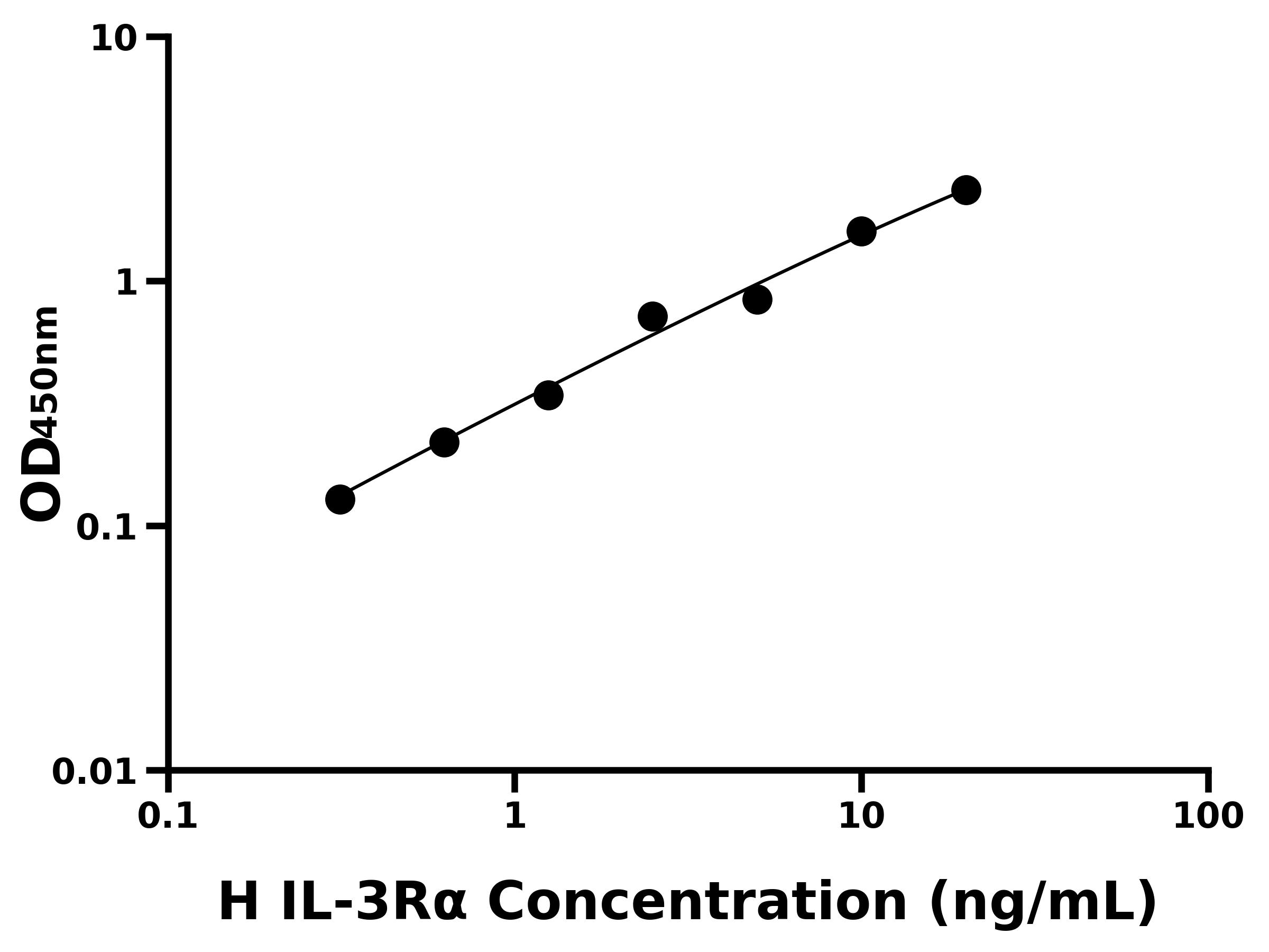人白介素3受體&alpha;(IL-3R&alpha;)ELISA試劑盒主圖