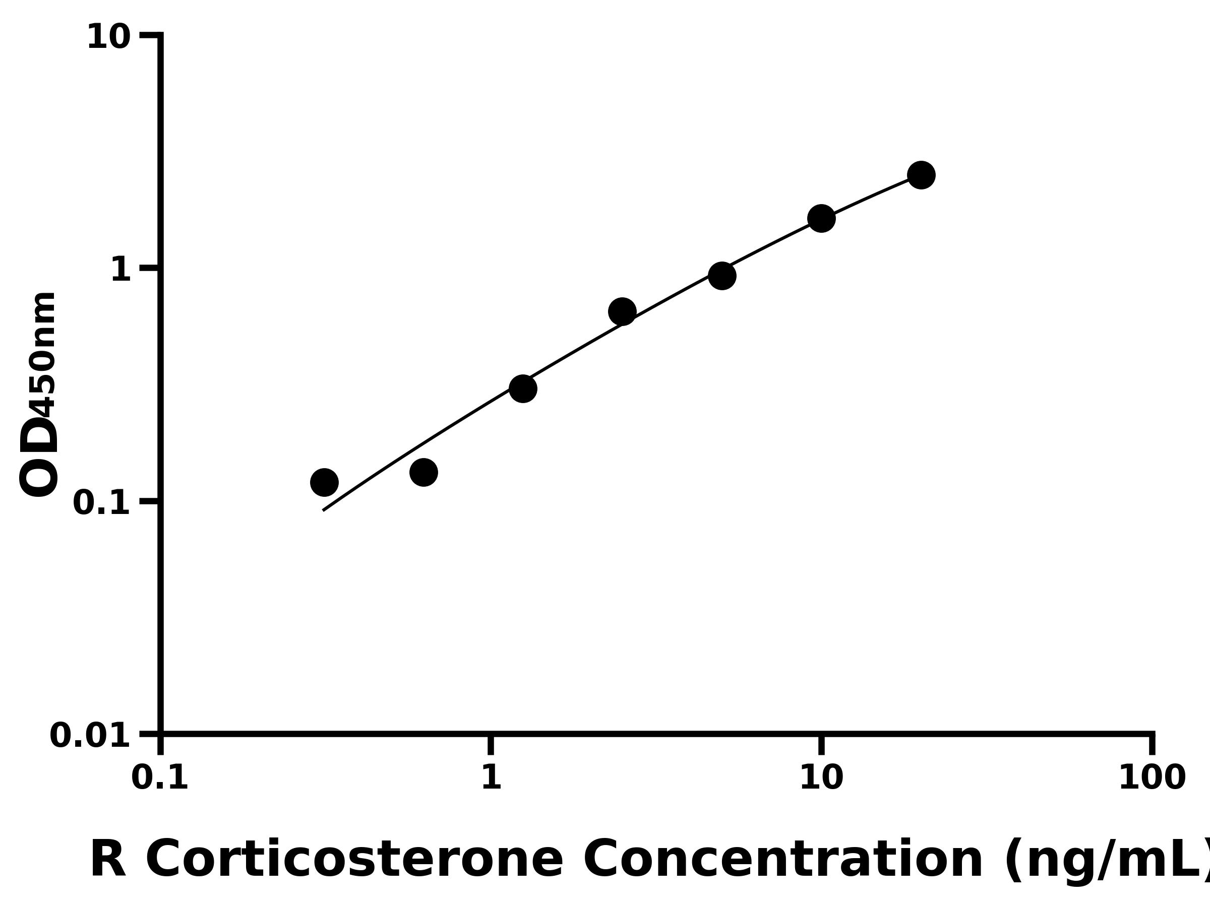 大鼠皮質酮(Corticosterone)ELISA試劑盒主圖