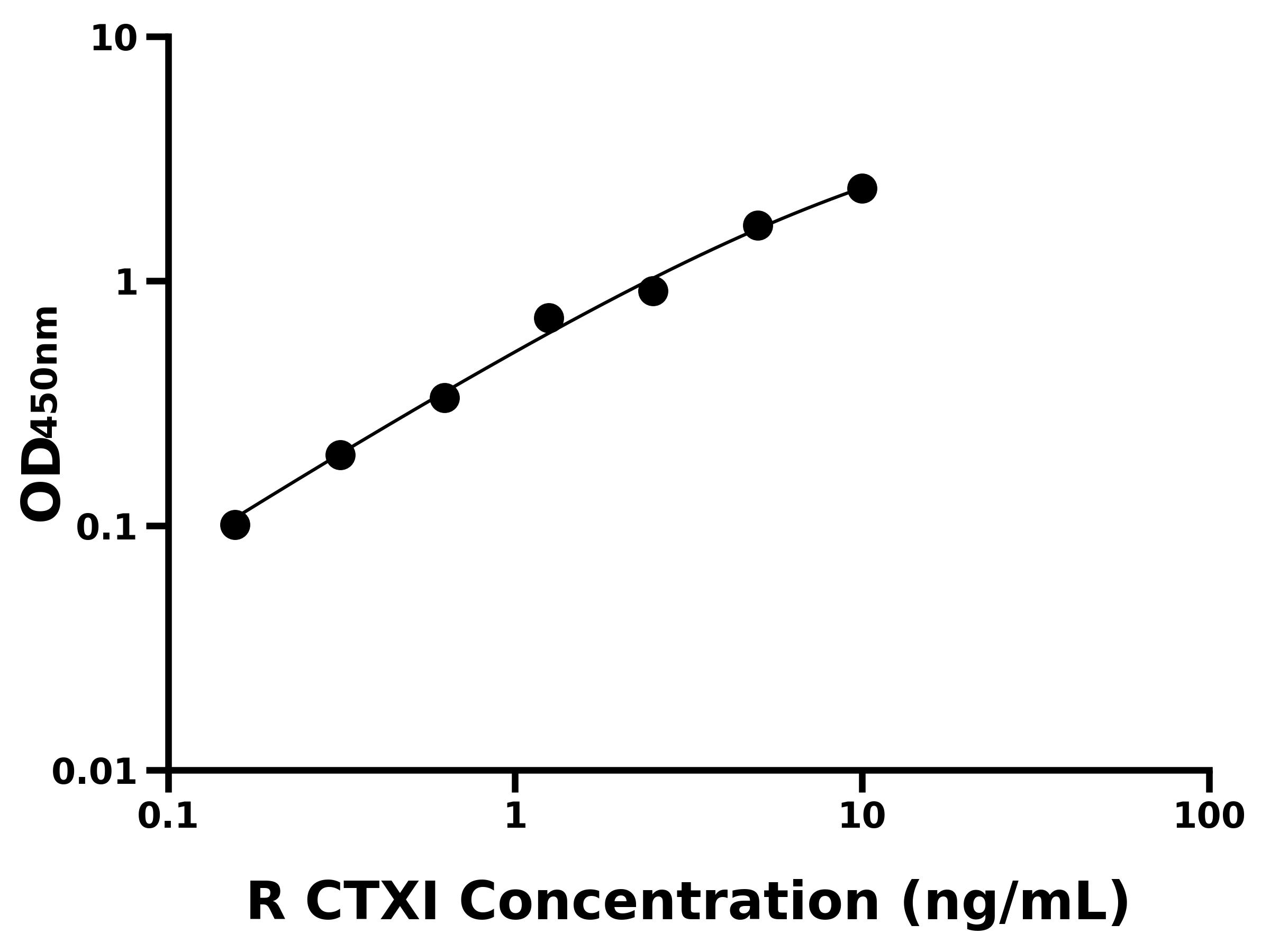 大鼠Ⅰ型膠原交聯羧基端肽(CTXI) ELISA試劑盒主圖