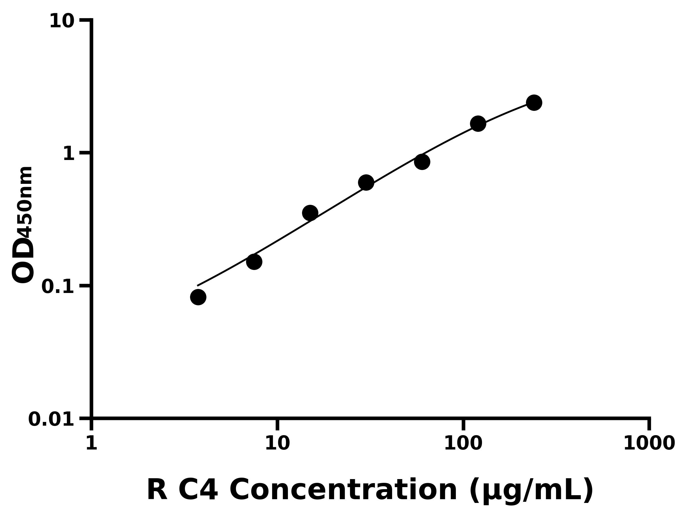 大鼠補體因子4(C4)ELISA試劑盒主圖