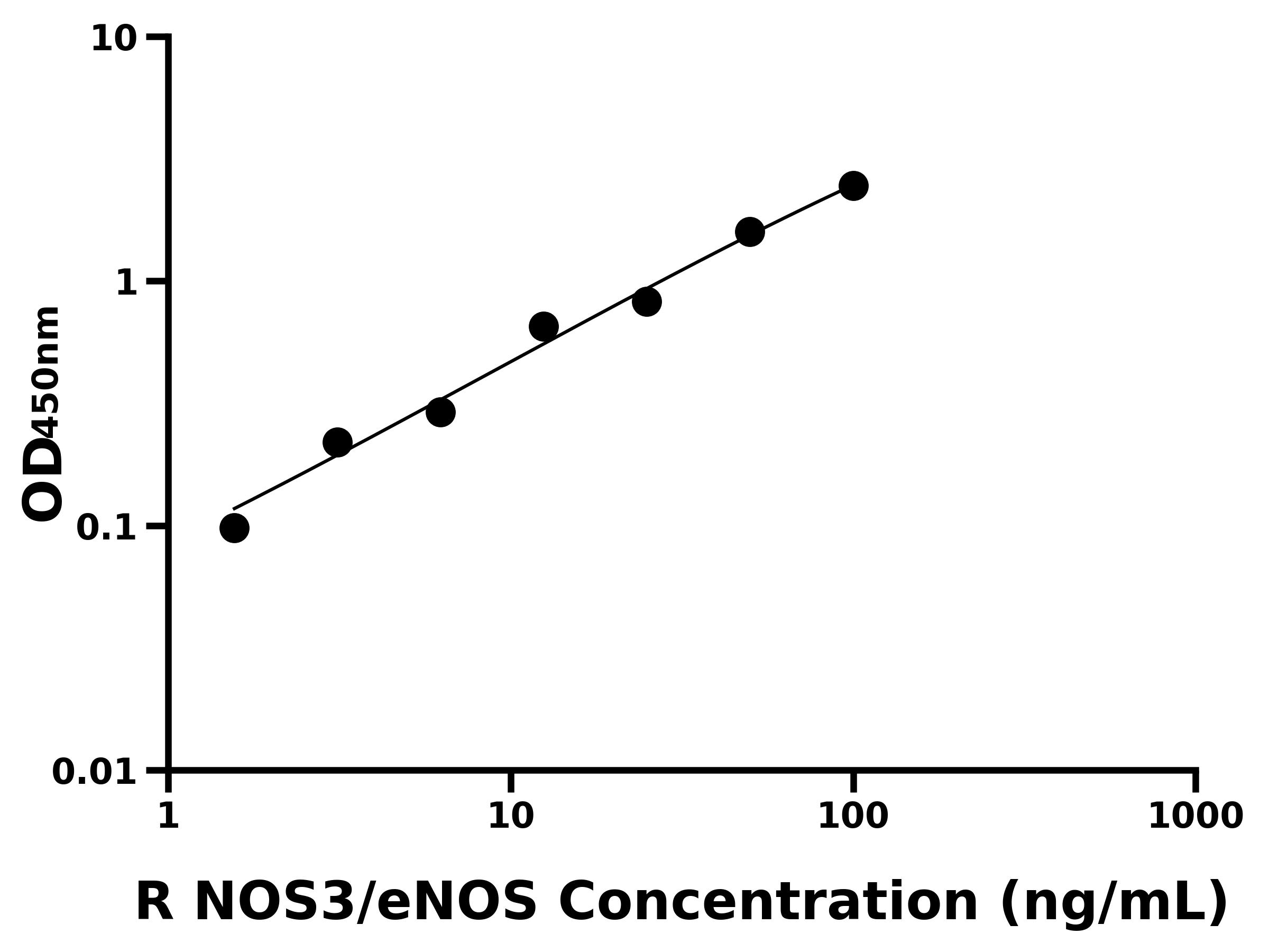大鼠內皮型一氧化氮合成酶(NOS3/eNOS)ELISA試劑盒主圖