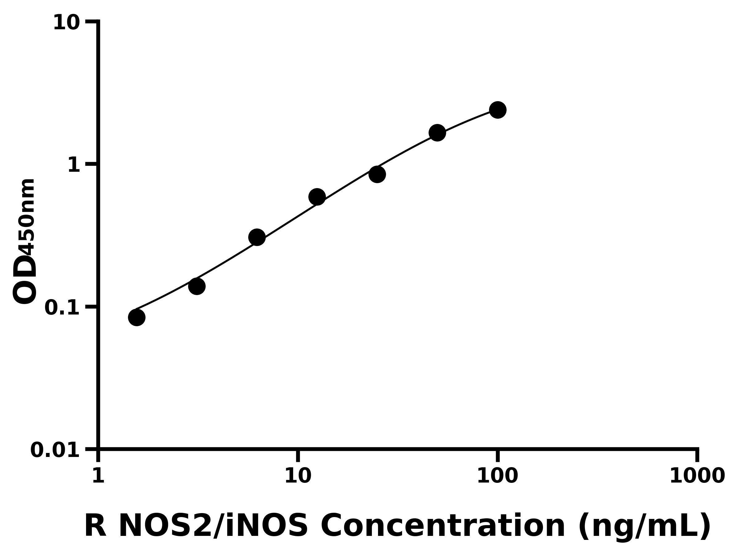 大鼠誘導型一氧化氮合成酶(NOS2/iNOS)ELISA試劑盒主圖
