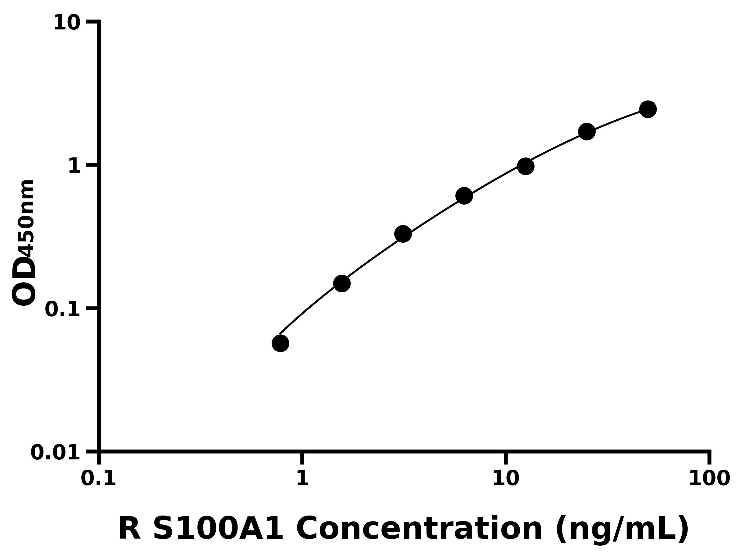 大鼠S100鈣結(jié)合蛋白A1(S100A1)ELISA試劑盒主圖