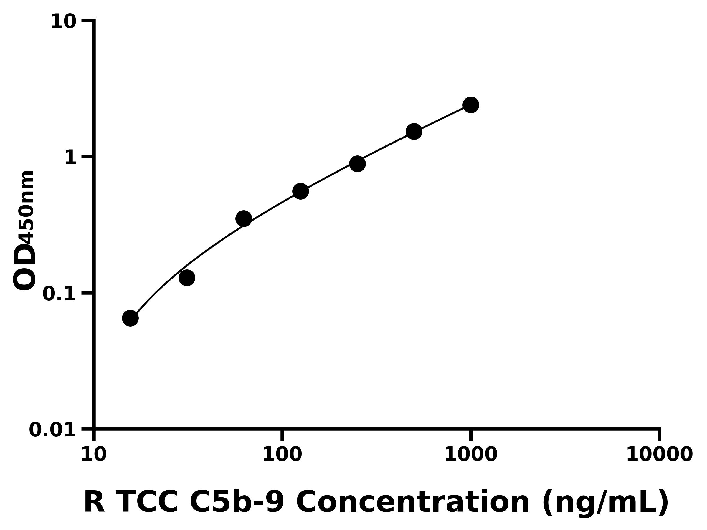 大鼠末端補體復合物C5b-9(TCC C5b-9)ELISA試劑盒主圖