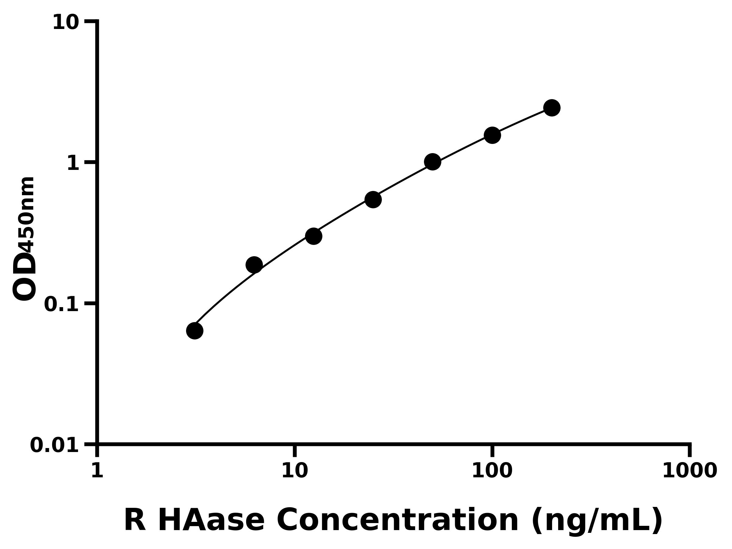 大鼠透明質(zhì)酸酶(HAase)ELISA試劑盒主圖