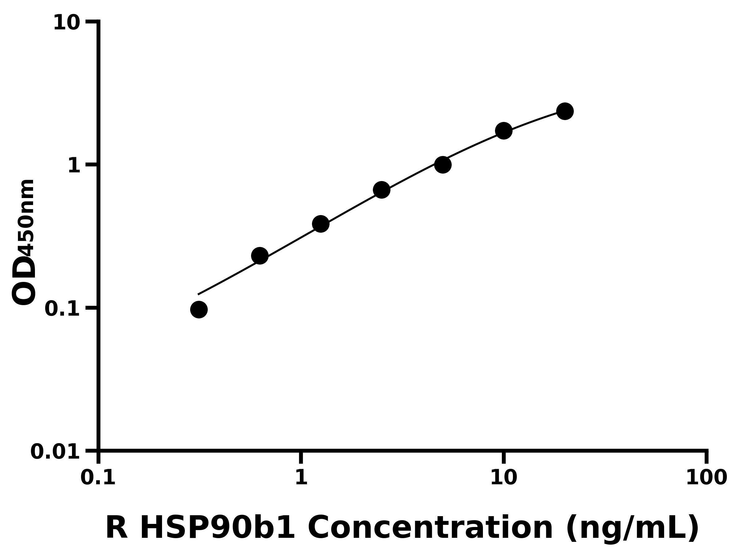 大鼠90kDa熱休克蛋白&beta;1(HSP90b1)ELISA試劑盒主圖
