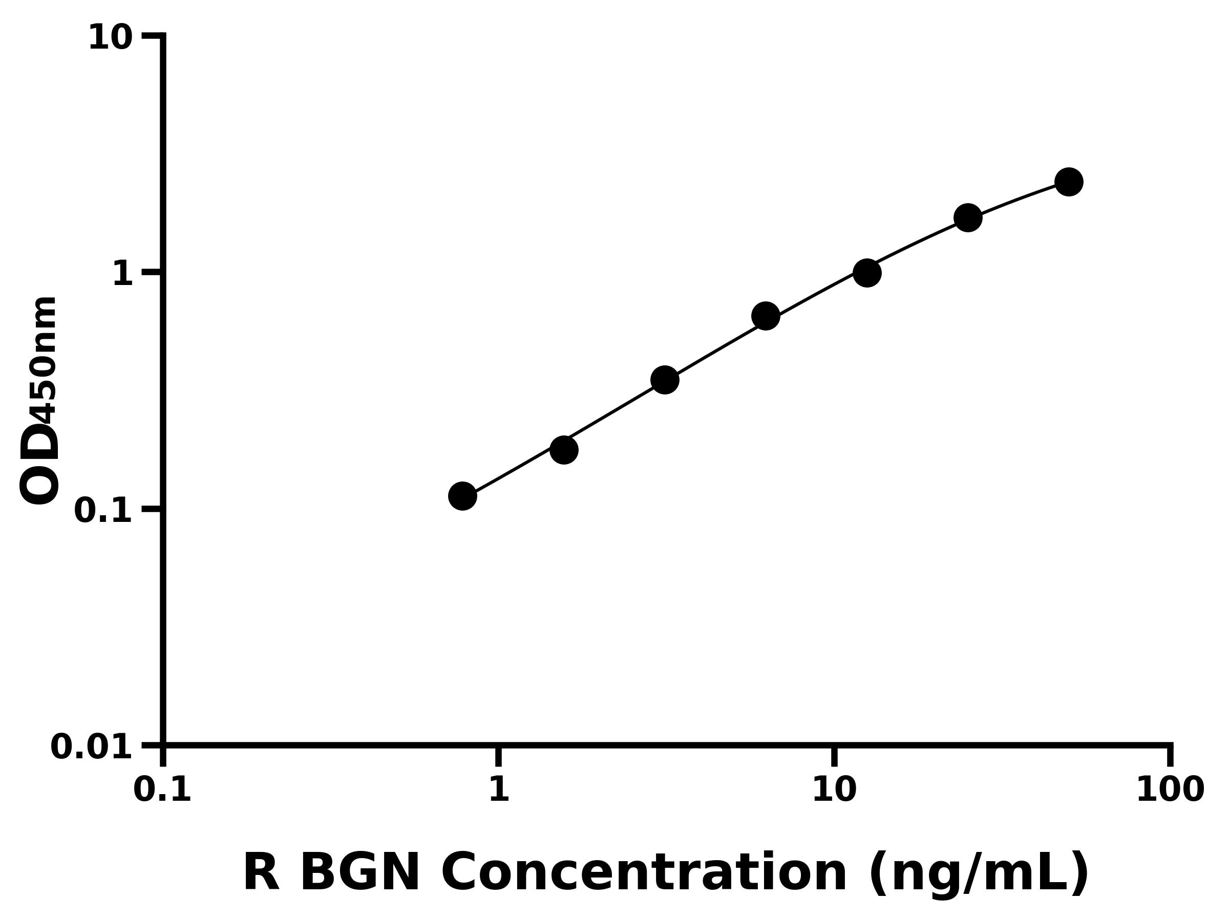 大鼠雙糖鏈蛋白聚糖(BGN)ELISA試劑盒主圖