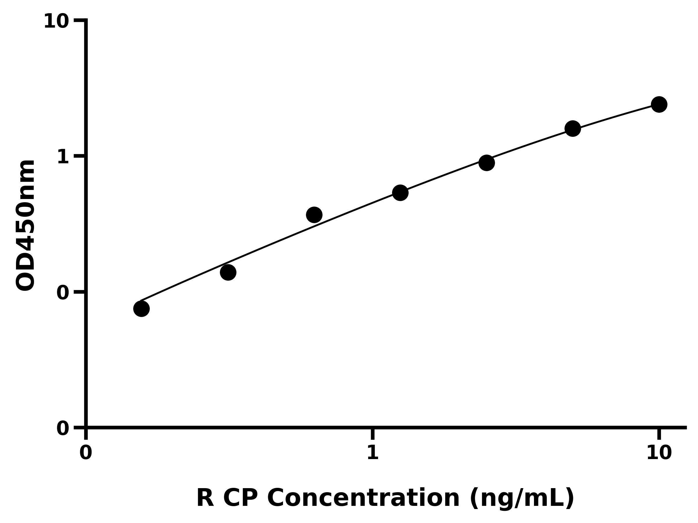 大鼠C肽(CP)ELISA試劑盒主圖