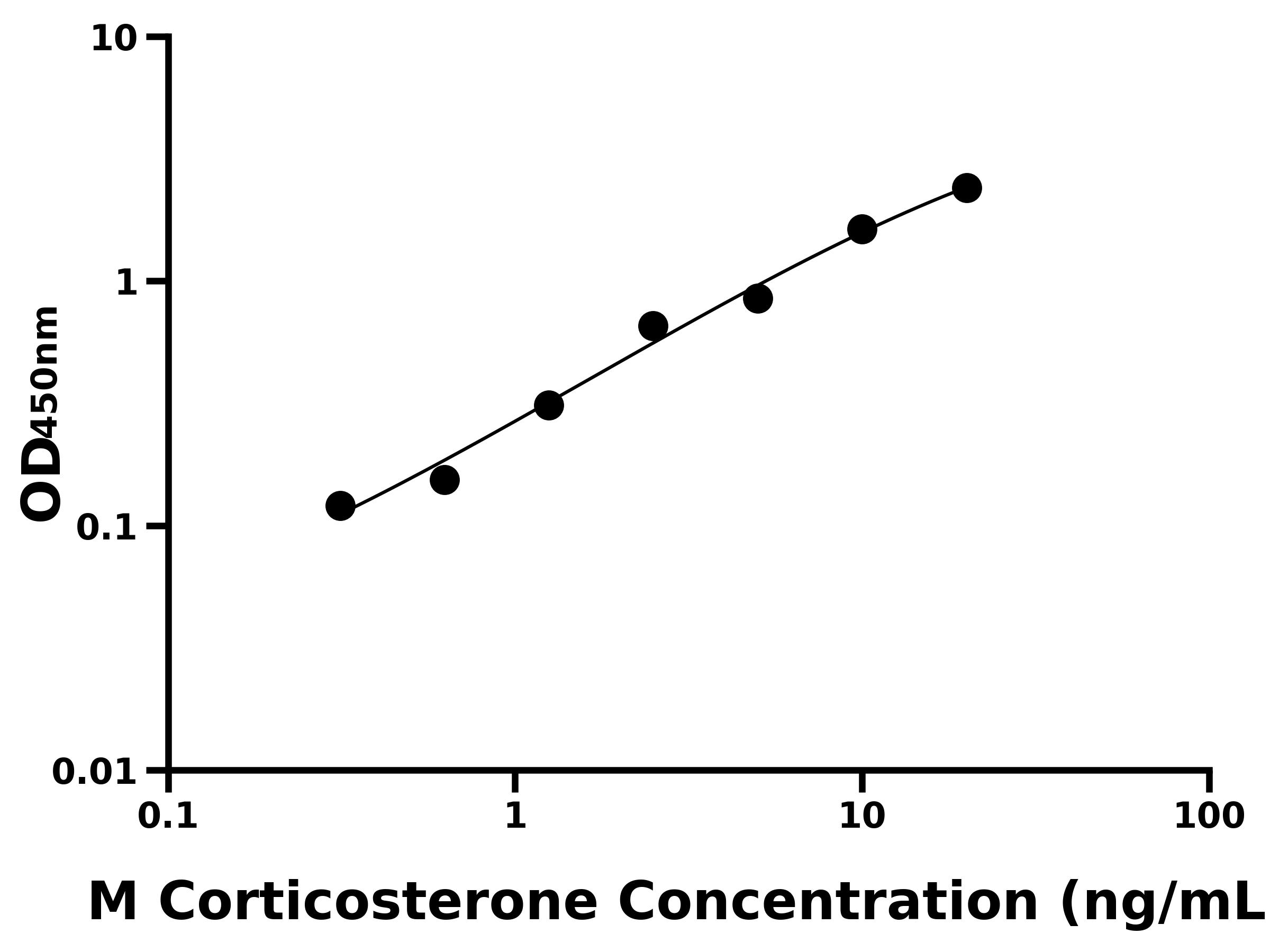 小鼠皮質酮(Corticosterone)ELISA試劑盒主圖