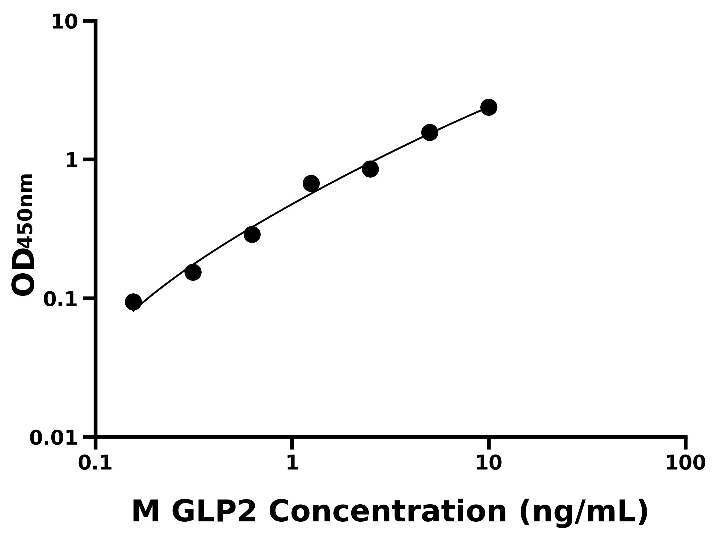 小鼠胰高血糖素樣肽2(GLP2)ELISA試劑盒主圖