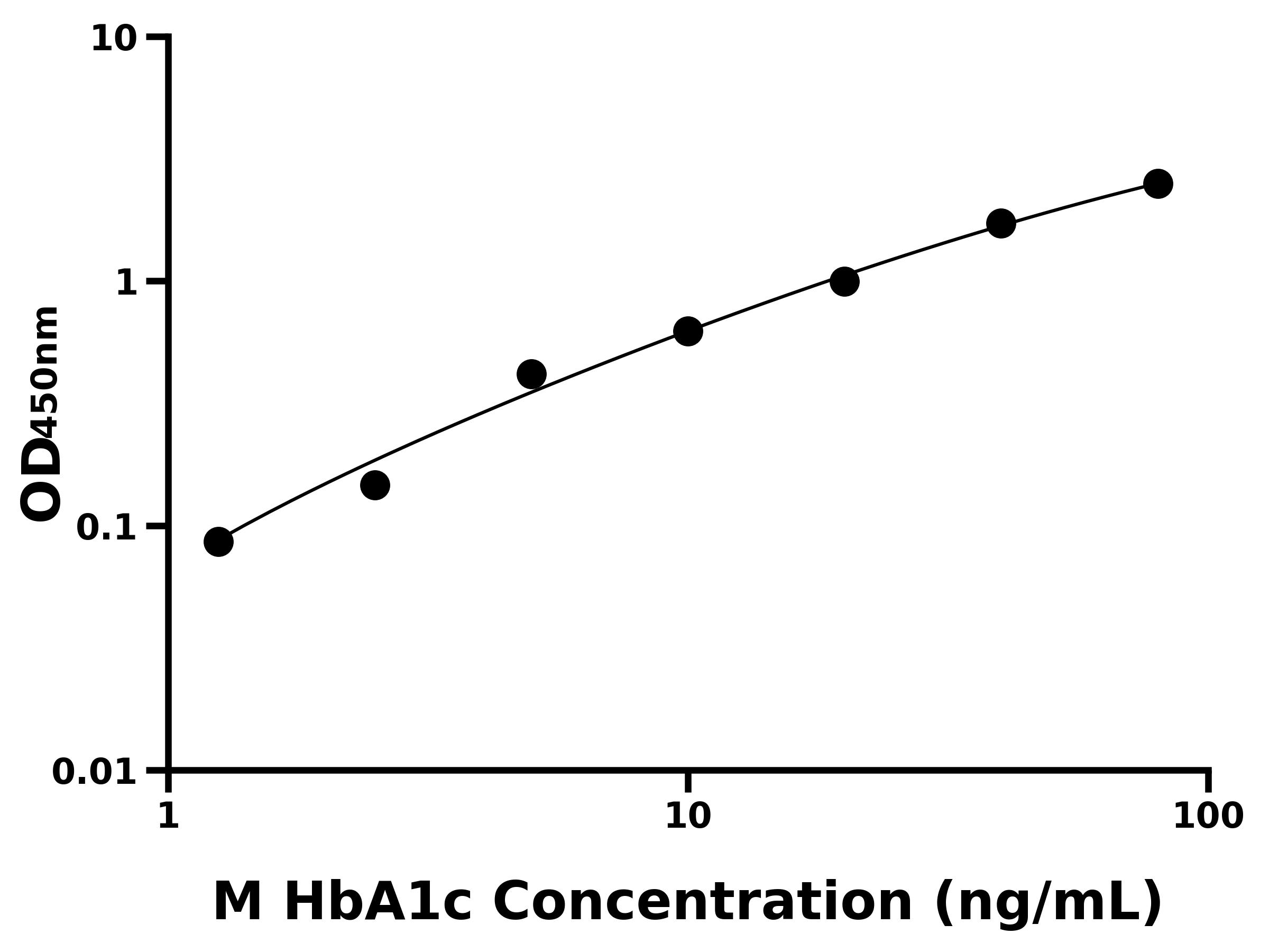 小鼠糖化血紅蛋白A1c(HbA1c)ELISA試劑盒主圖