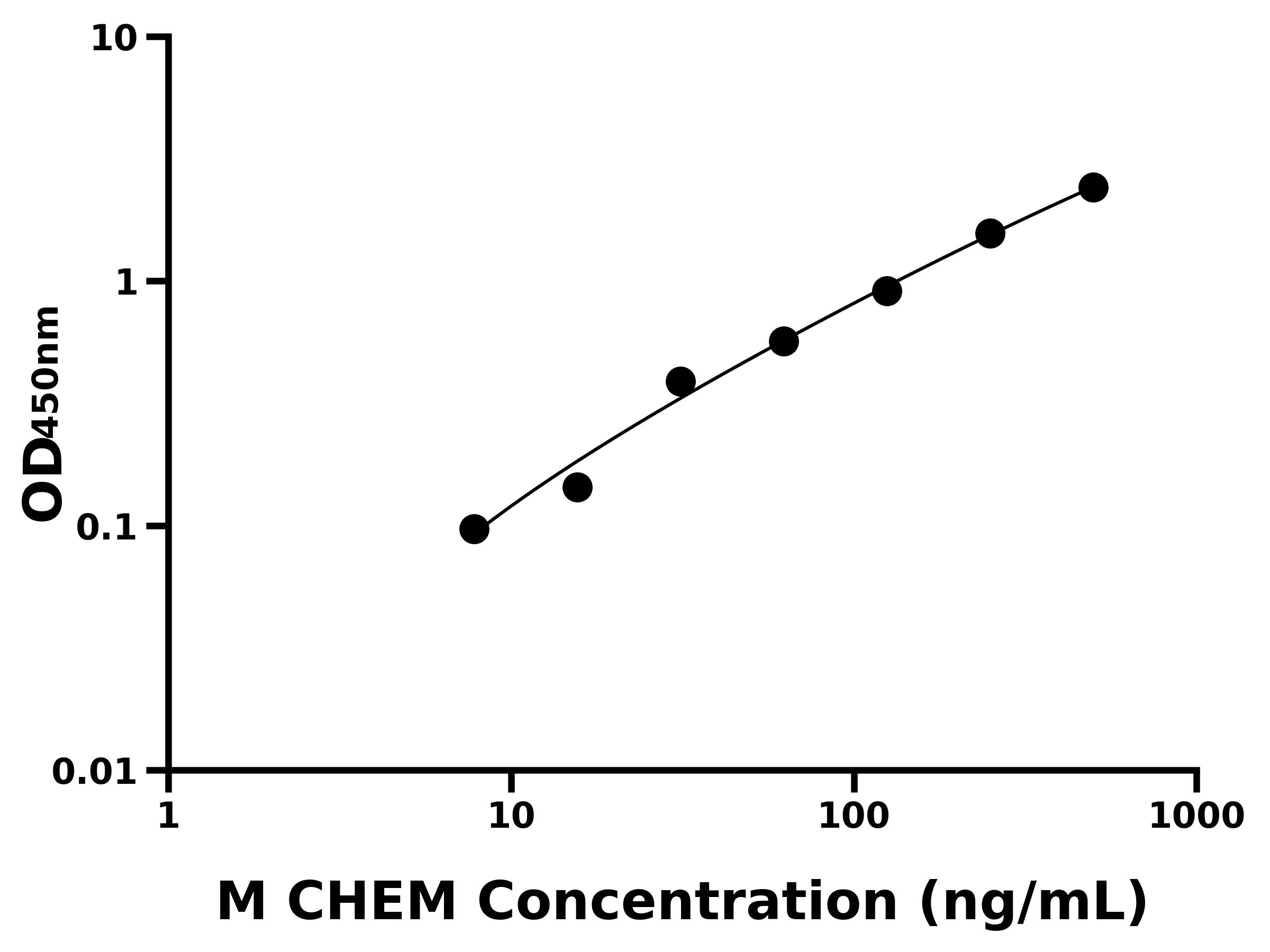小鼠趨化素(CHEM)ELISA試劑盒主圖