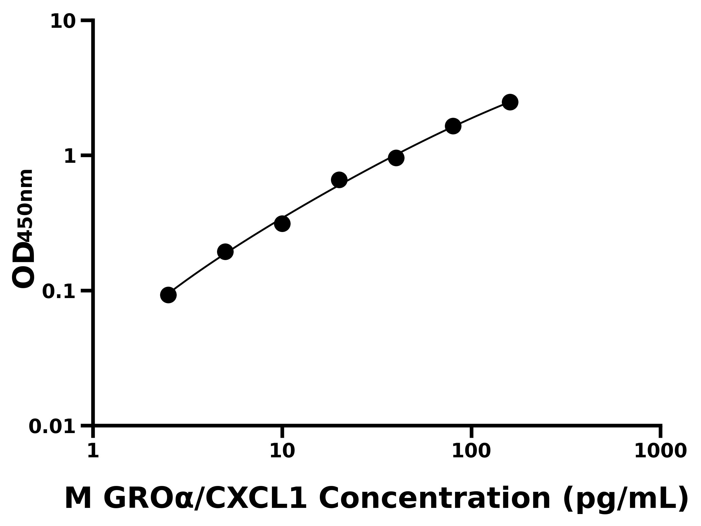 小鼠生長調節致癌基因&alpha;(GRO&alpha;/CXCL1)ELISA試劑盒主圖
