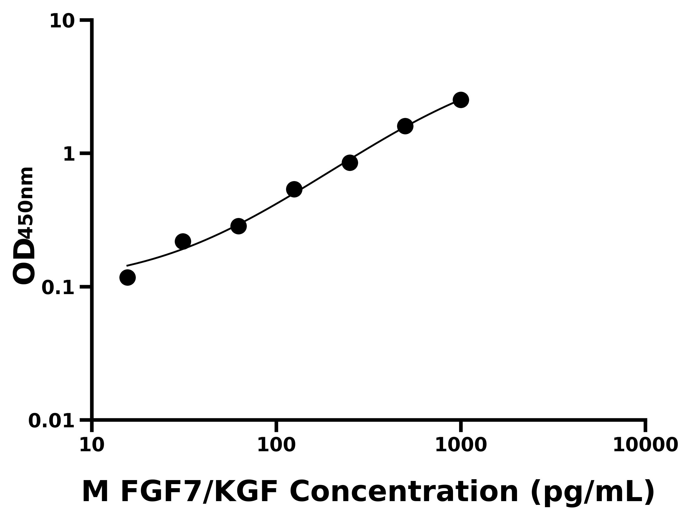 小鼠成纖維細胞生長因子7(FGF7/KGF)ELISA試劑盒主圖