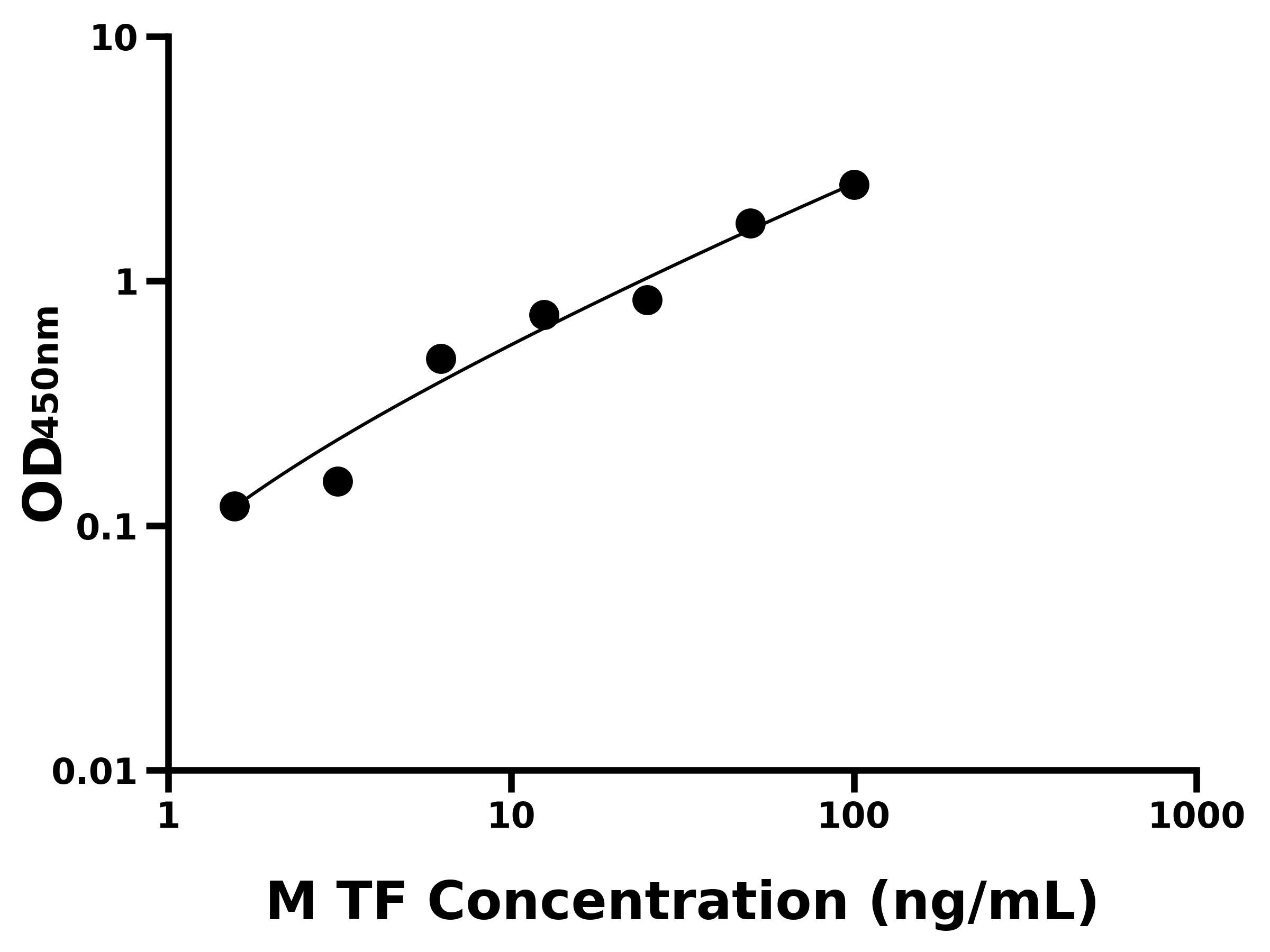 小鼠轉(zhuǎn)鐵蛋白(TF)ELISA試劑盒主圖