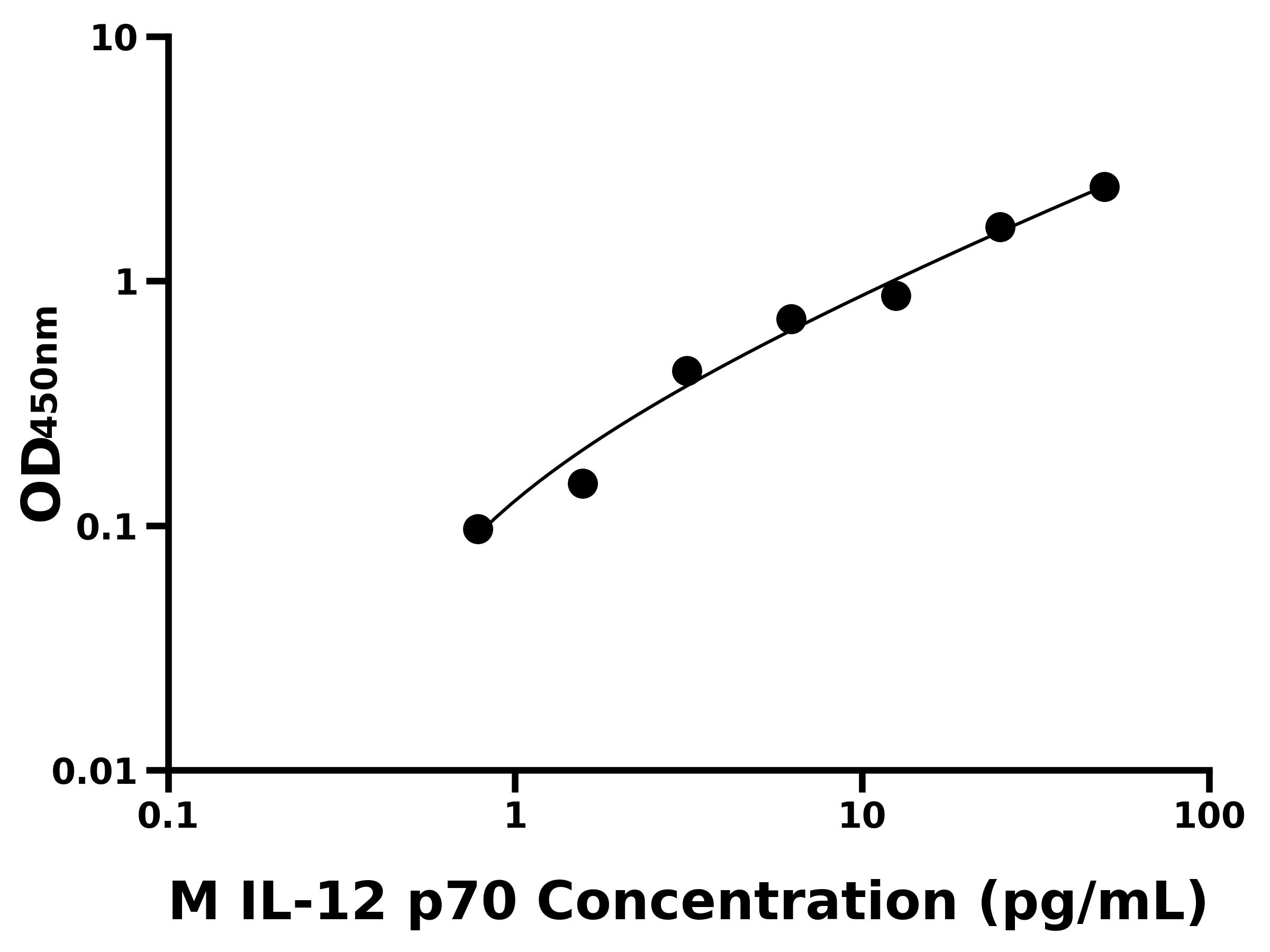小鼠白細胞介素12 p70(IL-12 p70)ELISA試劑盒主圖