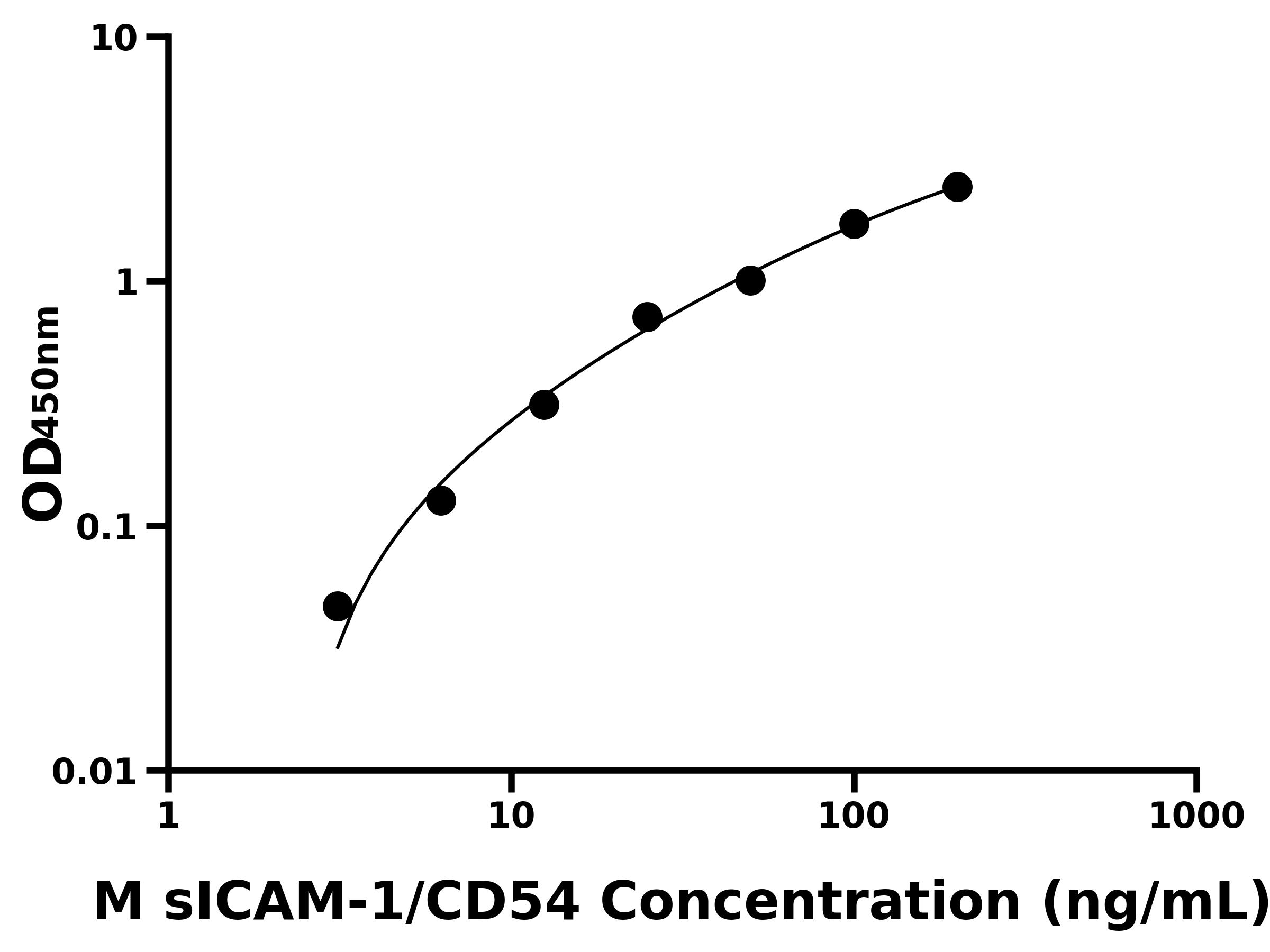 小鼠可溶性細胞間粘附分子 1(sICAM-1/CD54)ELISA試劑盒主圖