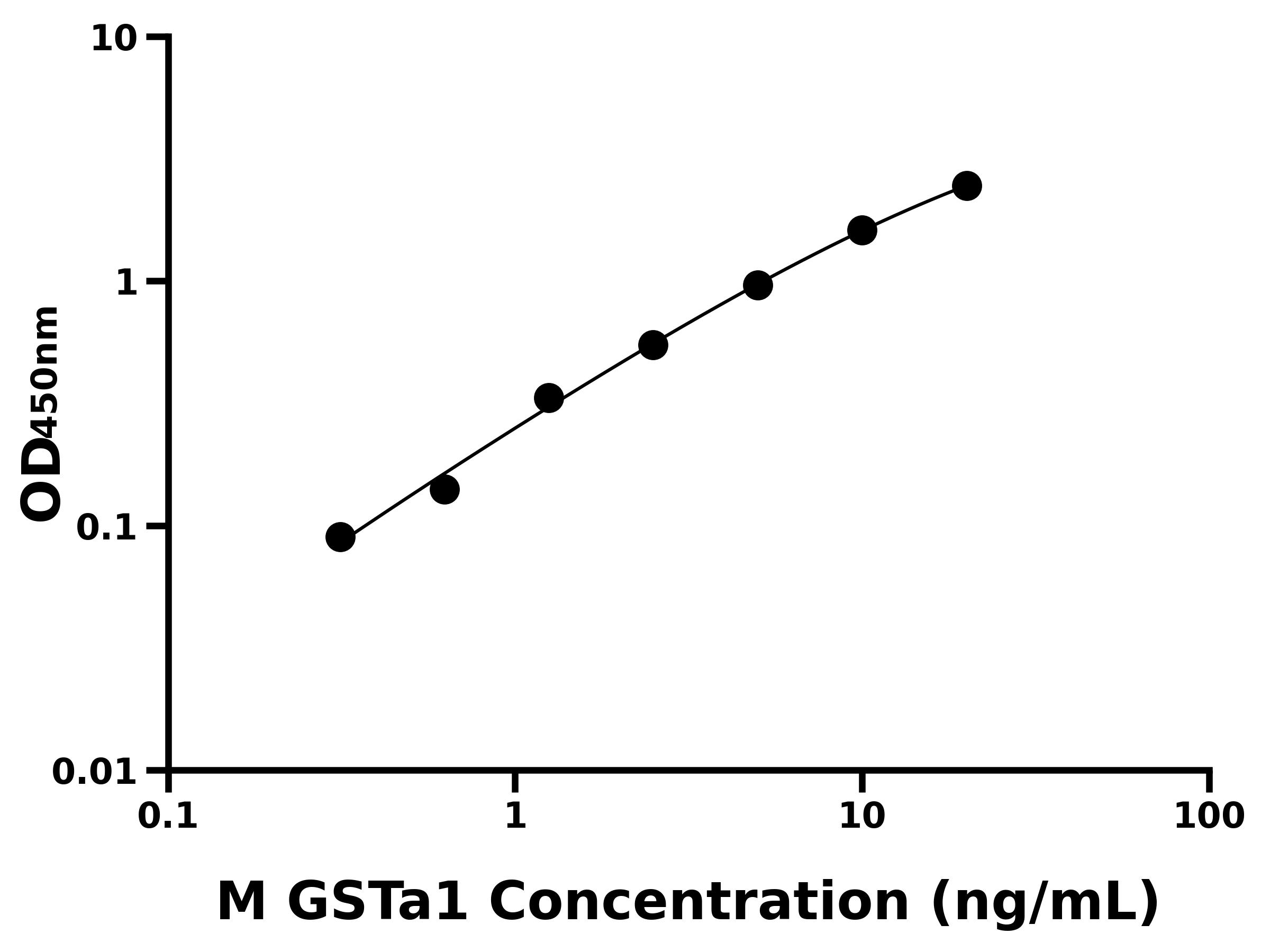 小鼠谷胱甘肽S轉(zhuǎn)移酶&alpha;1(GSTa1)ELISA試劑盒主圖