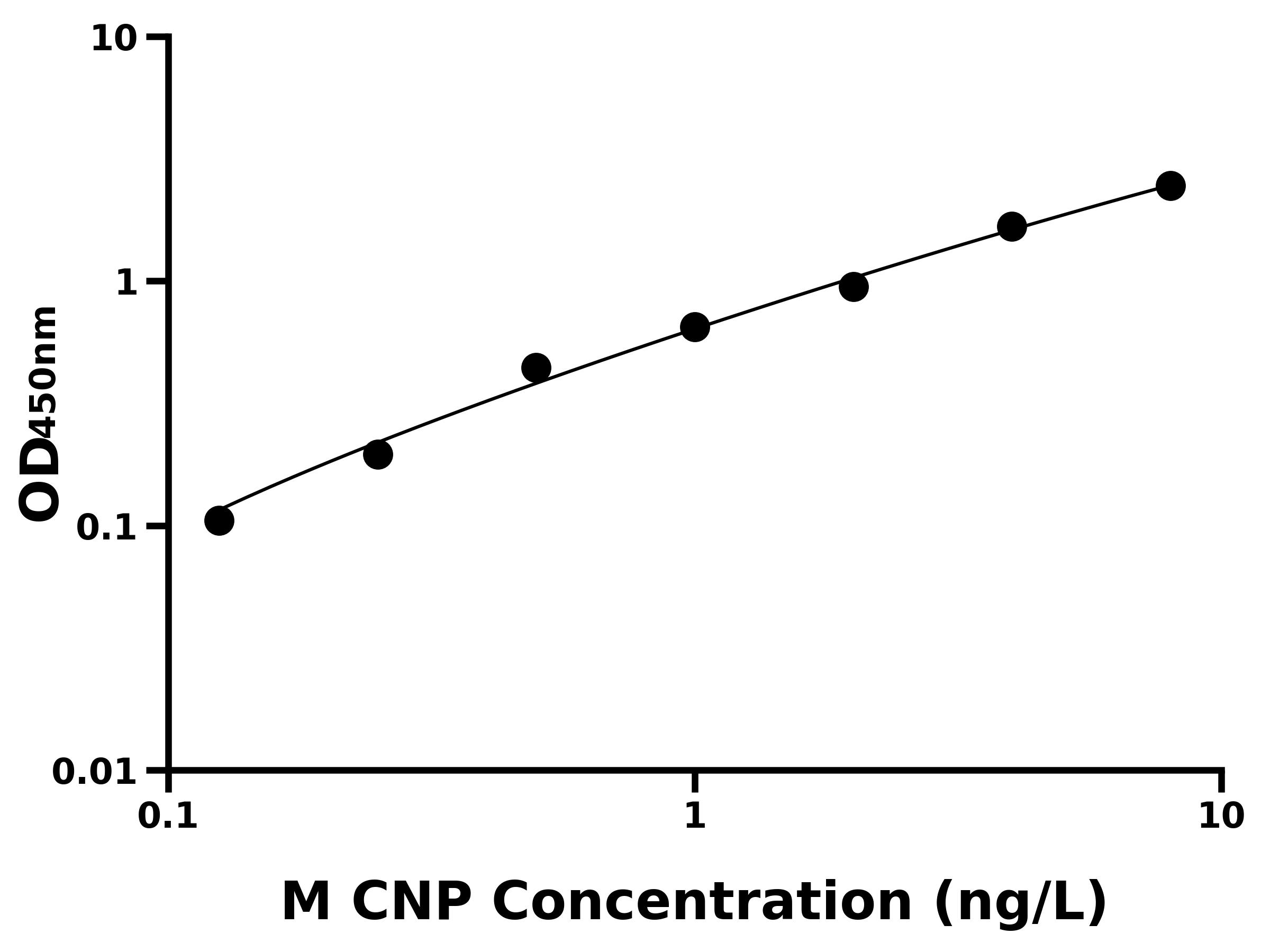 小鼠C-型鈉尿肽(CNP)ELISA試劑盒主圖