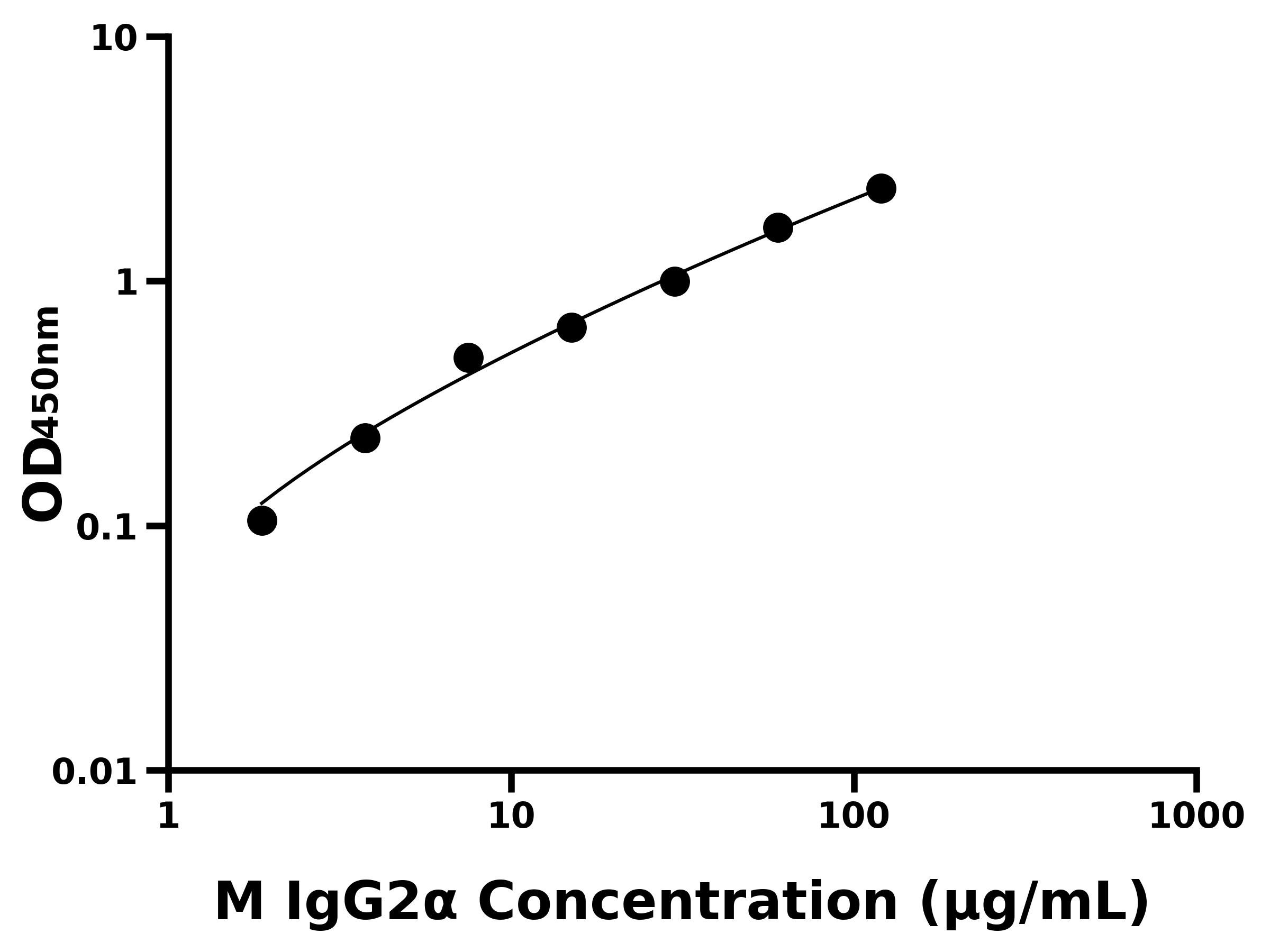 小鼠免疫球蛋白G2&alpha;(IgG2&alpha;)ELISA試劑盒主圖