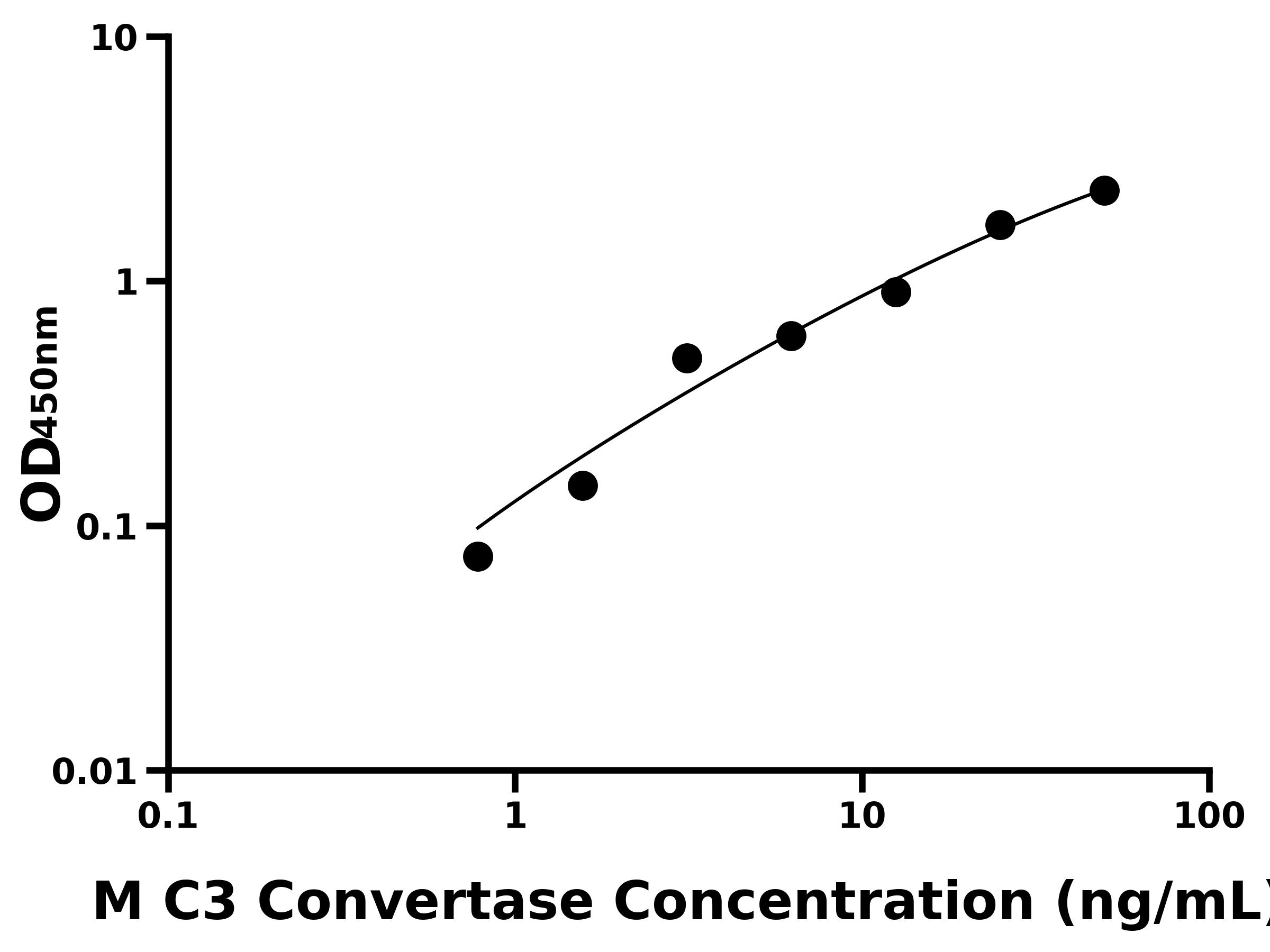 小鼠補體C3轉化酶(C3 Convertase)ELISA試劑盒主圖