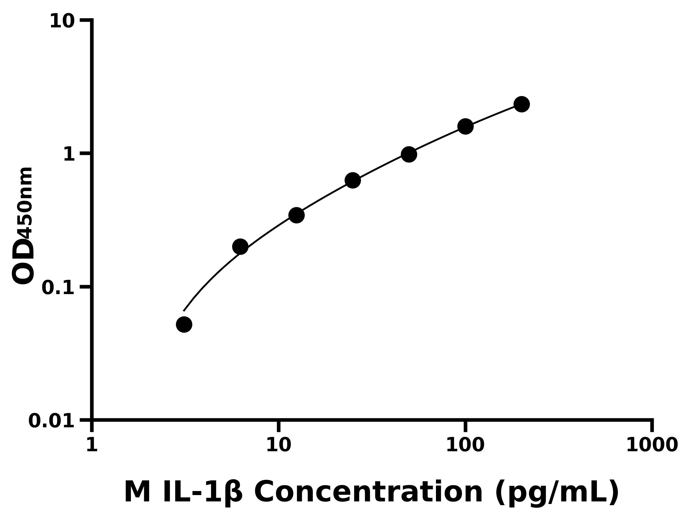 小鼠白細胞介素 1&beta;(IL-1&beta;)ELISA試劑盒主圖