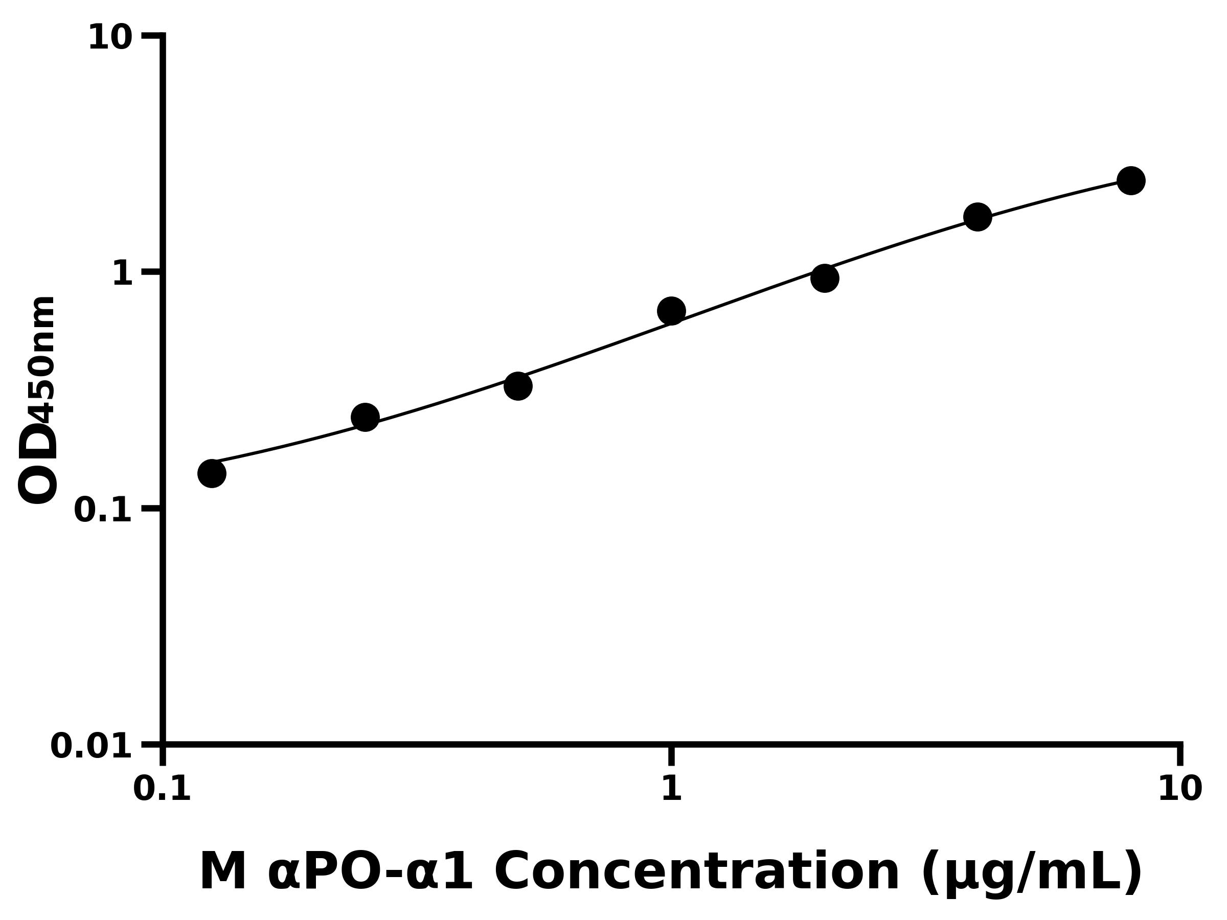 猴載脂蛋白&alpha;1(&alpha;PO-&alpha;1)ELISA試劑盒主圖