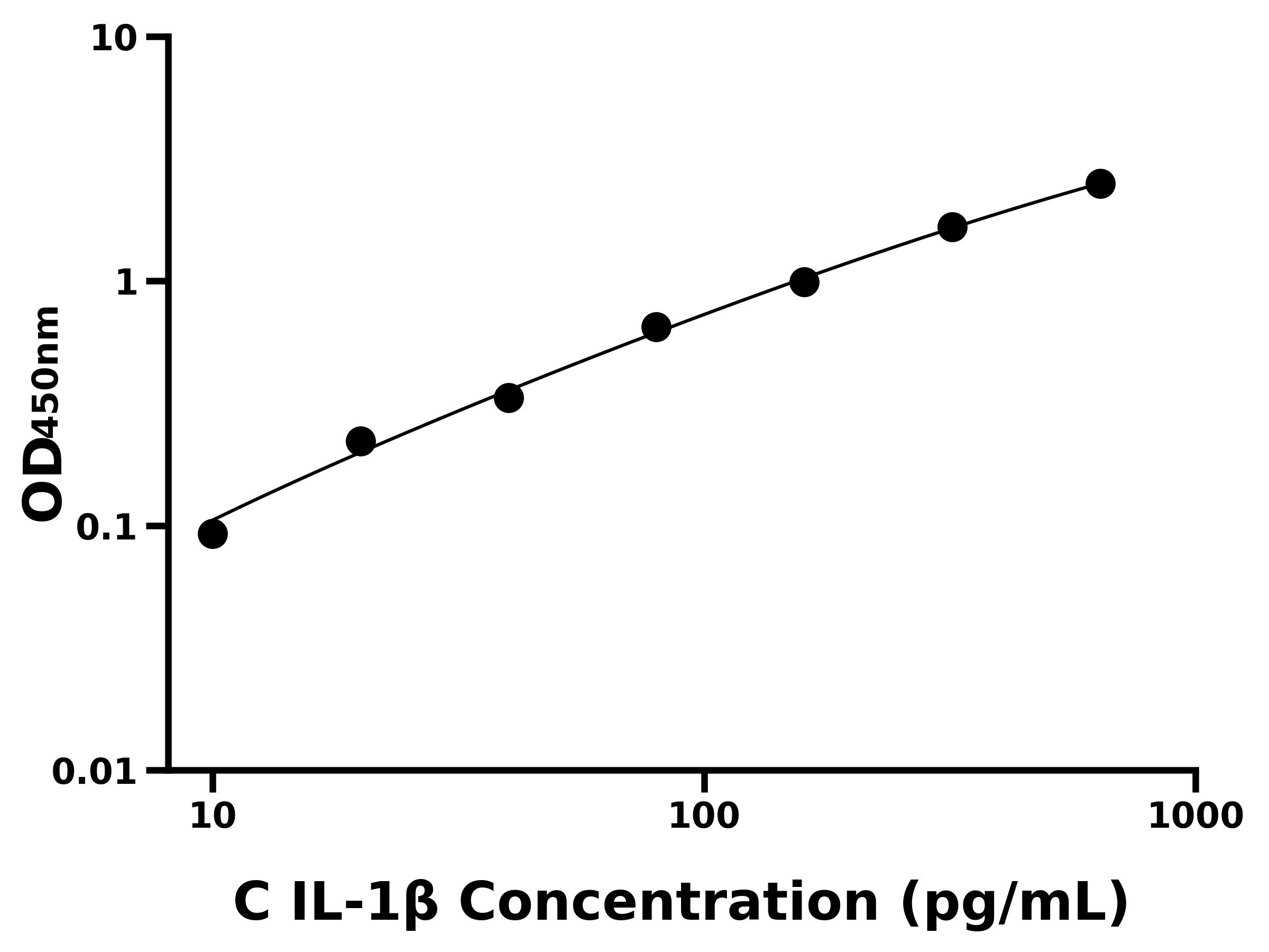 雞白介素1&beta;(IL-1&beta;)ELISA試劑盒主圖
