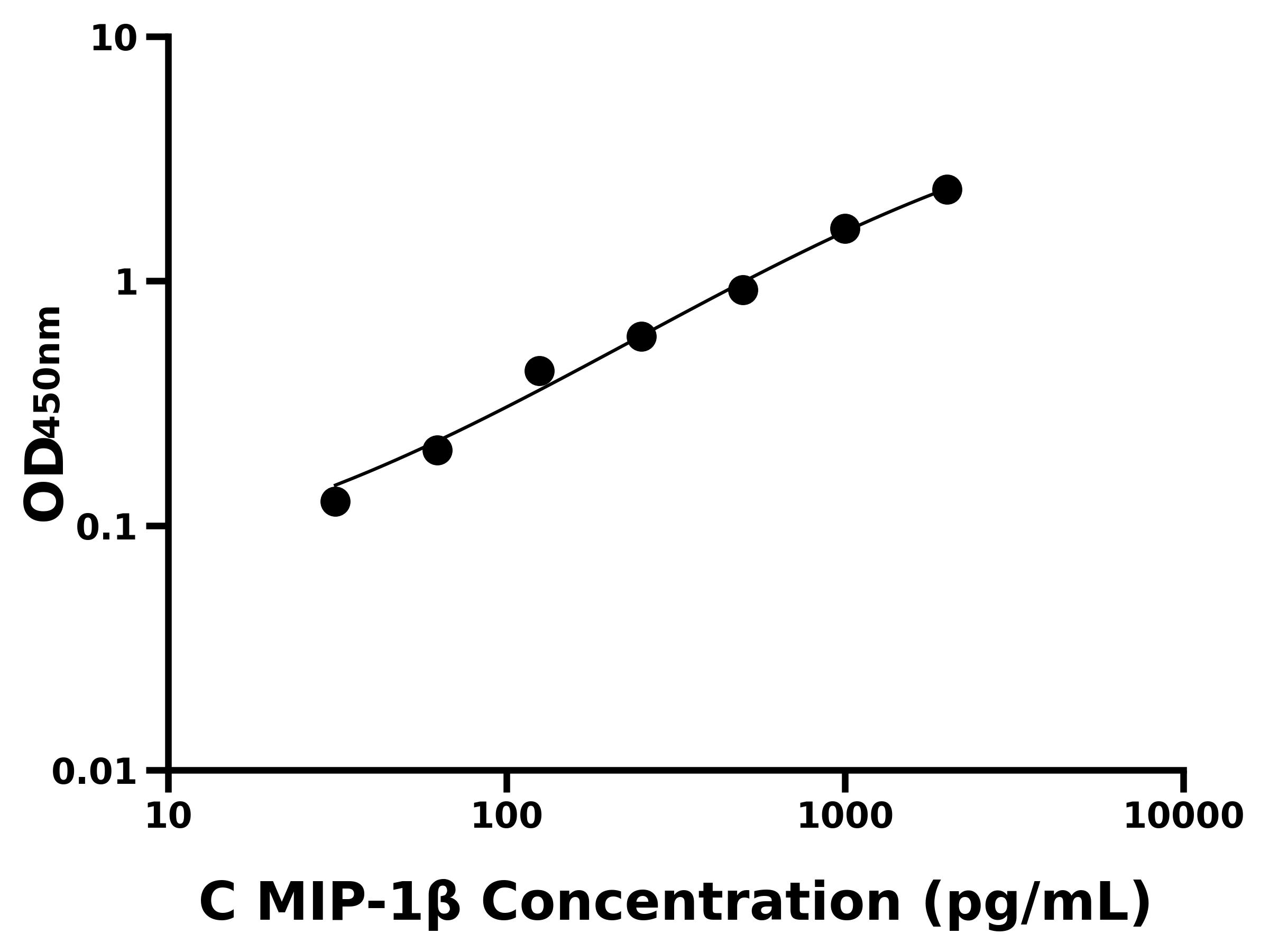 雞巨噬細胞炎性蛋白1&beta;(MIP-1&beta;)ELISA試劑盒主圖