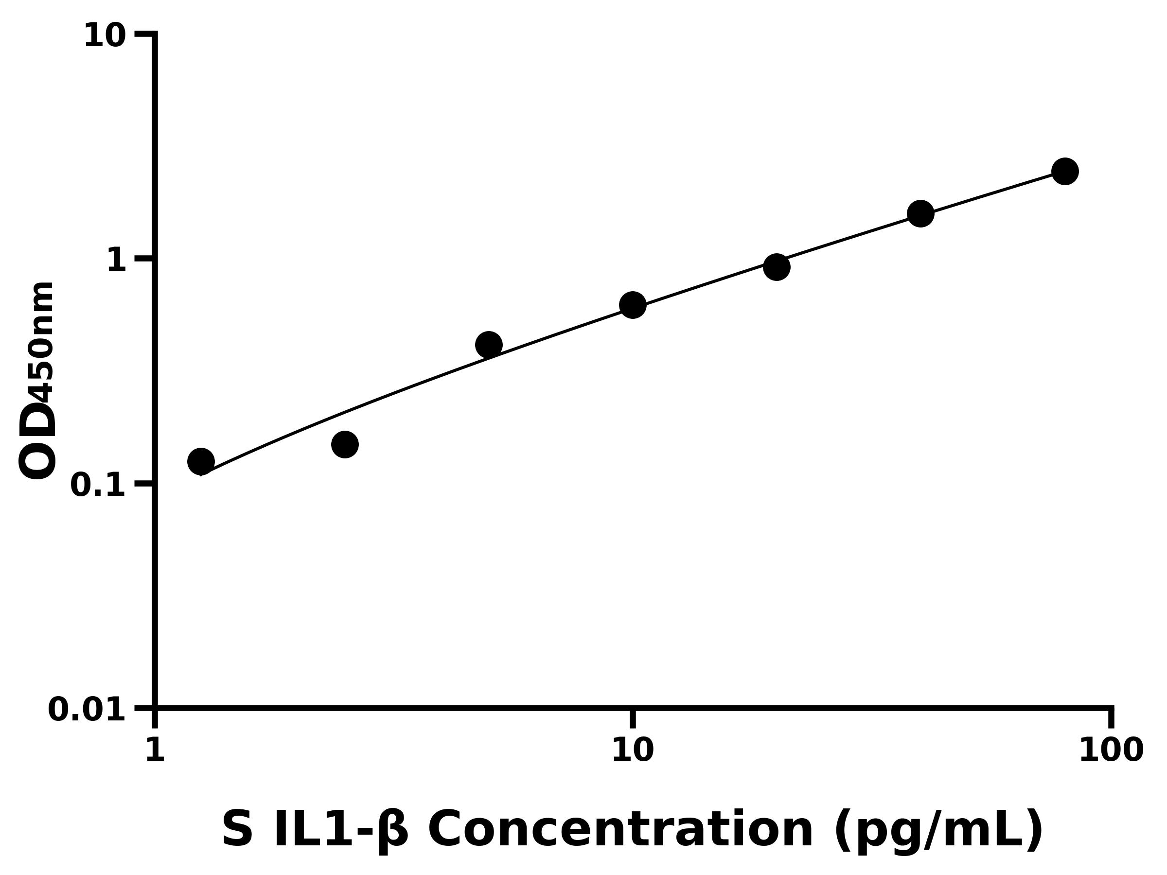 綿羊白介素1&beta;(IL1-&beta;)ELISA試劑盒主圖