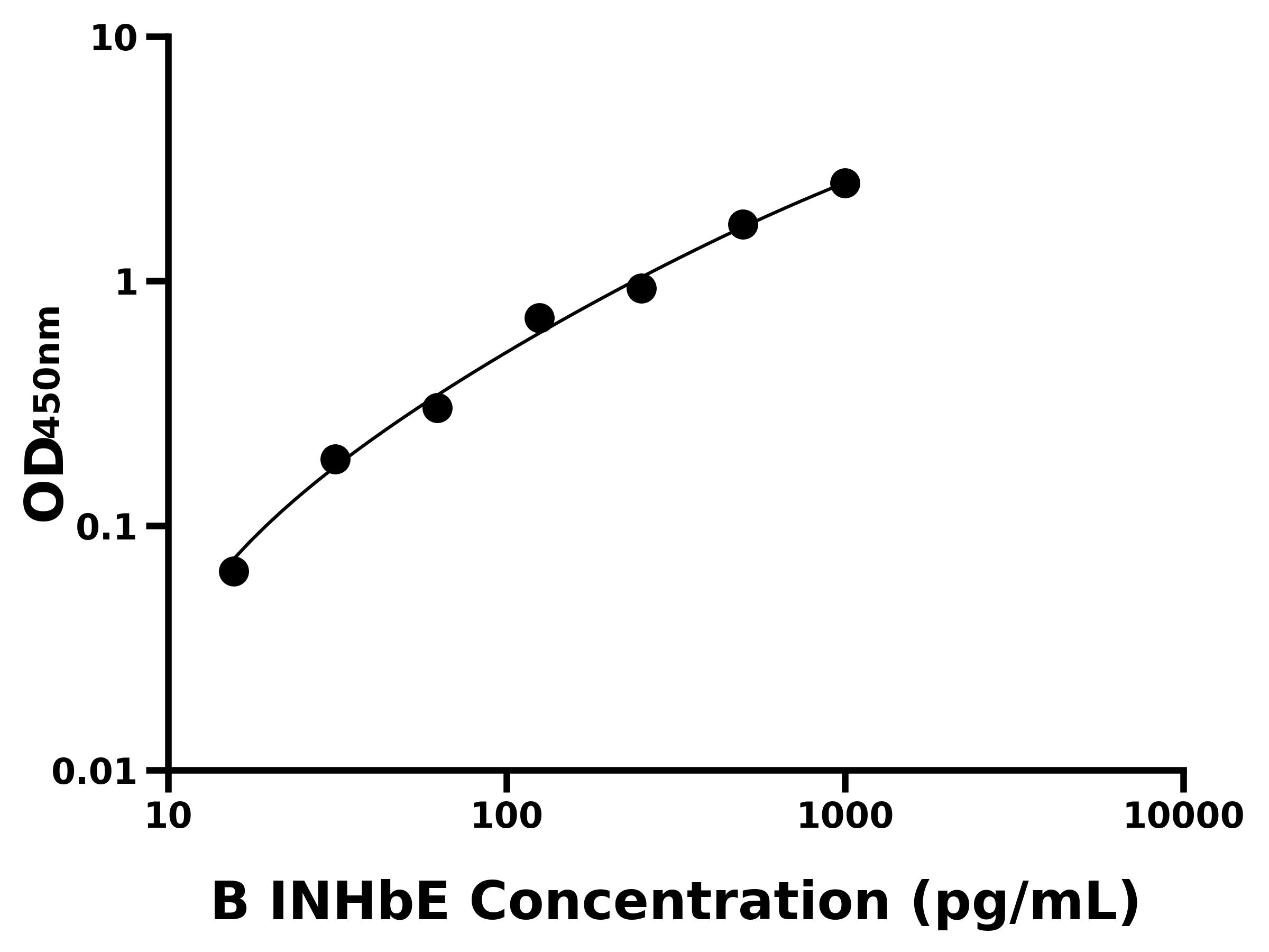 牛抑制素&beta;E(INHbE)ELISA試劑盒主圖
