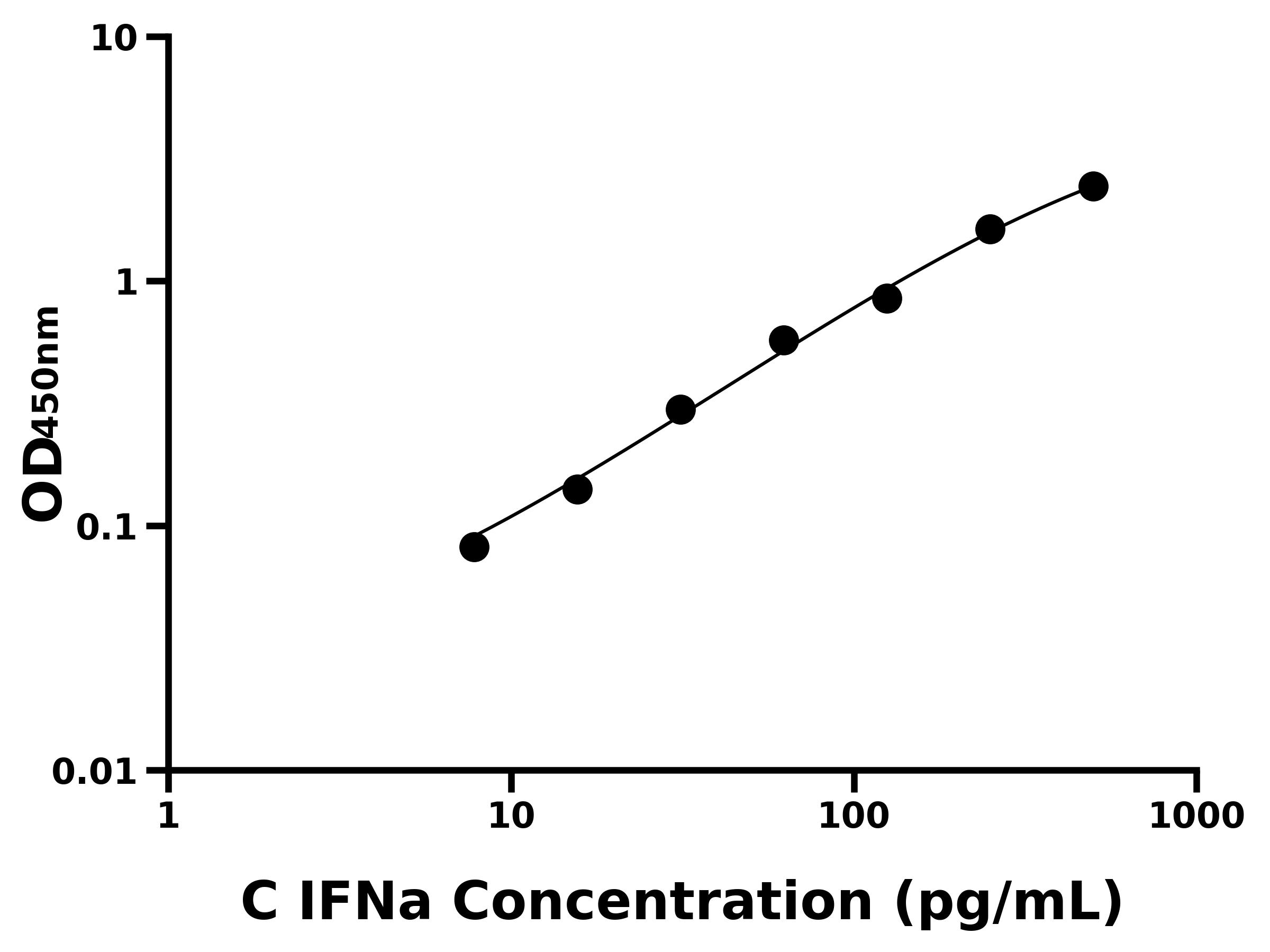 犬干擾素&alpha;(IFNa)ELISA試劑盒主圖